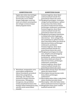 6
KOMPETENSI INTI KOMPETENSI DASAR
bagian dari solusi atas berbagai
permasalahan bangsa dalam
berinteraksi secara efektif
dengan lingkungan sosial dan
alam serta dalam menempatkan
diri sebagai cerminan bangsa
dalam pergaulan dunia.
larutan/reagensia, dasar-dasar
analisis kualitatif metode H2S,
pemeriksaan kation dan anion
2.2 Menghayati pentingnya kerjasama
sebagai hasil pembelajaran aplikasi
konsep dasar ilmu kimia dalam
percobaan di laboratorium kimia,
perhitungan stoikiometri, pembuatan
larutan/reagensia, dasar-dasar
analisis kualitatif metode H2S,
pemeriksaan kation dan anion
2.3 Menghayati pentingnya kepedulian
terhadap kebersihan lingkungan
laboratorium kimia sebagai hasil
dari pembelajaran aplikasi konsep
dasar ilmu kimia dalam percobaan di
laboratorium kimia, perhitungan
stoikiometri, pembuatan
larutan/reagensia, dasar-dasar
analisis kualitatif metode H2S,
pemeriksaan kation dan anion
2.4 Menghayati pentingnya bersikap
jujur, disiplin serta bertanggung
jawab sebagai hasil dari
pembelajaran aplikasi konsep dasar
ilmu kimia dalam percobaan di
laboratorium kimia, perhitungan
stoikiometri, pembuatan
larutan/reagensia, dasar-dasar
analisis kualitatif metode H2S,
pemeriksaan kation dan anion
3. Memahami, menganalisis serta
menerapkan pengetahuan
faktual, konseptual, prosedural
dalam ilmu pengetahuan,
teknologi, seni, budaya, dan
humaniora dengan wawasan
kemanusiaan, kebangsaan,
kenegaraan, dan peradaban
terkait penyebab fenomena dan
kejadian dalam bidang kerja yang
spesifik untuk memecahkan
masalah
3.1 Menerapkan konsep dasar ilmu kimia
dalam percobaan kimia*
3.2 Menerapkan konsep-konsep reaksi
kimia dalam perhitungan
stoikiometri*
3.3 Menerapkan faktor-faktor reaksi kimia
dalam membuat pereaksi kimia*
3.4 Menerapkan sifat-sifat bahan kimia
dalam pembuatan larutan/reagensia*
3.5 Menganalisis dasar-dasar analisis
kualitatif metode H2S
 