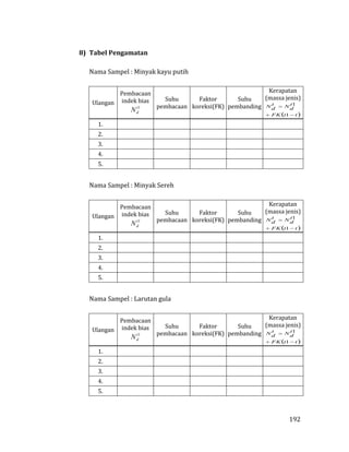 192
8) Tabel Pengamatan
Nama Sampel : Minyak kayu putih
Ulangan
Pembacaan
indek bias
1t
dN
Suhu
pembacaan
Faktor
koreksi(FK)
Suhu
pembanding
Kerapatan
(massa jenis)
 ttFK
t
dNt
dN


1
1
1.
2.
3.
4.
5.
Nama Sampel : Minyak Sereh
Ulangan
Pembacaan
indek bias
1t
dN
Suhu
pembacaan
Faktor
koreksi(FK)
Suhu
pembanding
Kerapatan
(massa jenis)
 ttFK
t
dNt
dN


1
1
1.
2.
3.
4.
5.
Nama Sampel : Larutan gula
Ulangan
Pembacaan
indek bias
1t
dN
Suhu
pembacaan
Faktor
koreksi(FK)
Suhu
pembanding
Kerapatan
(massa jenis)
 ttFK
t
dNt
dN


1
1
1.
2.
3.
4.
5.
 