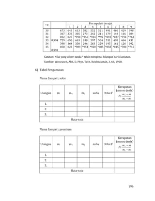 196
0 C
Per sepuluh derajat
1 2 3 4 5 6 7 8 9
30 673 643 613 582 552 521 491 460 429 398
31 367 336 305 273 242 211 179 148 116 084
32 052 020 *998 *956 *924 **92 *859 *827 *794 *762
33 0,994 729 696 663 630 597 564 531 498 464 431
34 398 364 330 296 263 229 195 161 126 092
35 058 023 *989 *954 *920 *885 *850 *815 *780 *745
0,993
Catatan: Nilai yang diberi tanda * telah mengenai bilangan baris lanjutan.
Sumber: Wisseusch, Abh. D. Phys. Tech. Reichsaustalt, 3, 68, 1900.
6) Tabel Pengamatan
Nama Sampel : solar
Ulangan m m1 m2 suhu Nilai F
Kerapatan
(massa jenis)
mm
mm
Fx


1
2
1.
2.
3.
Rata-rata
Nama Sampel : premium
Ulangan m m1 m2 suhu Nilai F
Kerapatan
(massa jenis)
mm
mm
Fx


1
2
1.
2.
3.
Rata-rata
 
