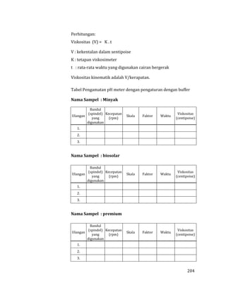 204
Perhitungan:
Viskositas (V) = K . t
V : kekentalan dalam sentipoise
K : tetapan viskosimeter
t : rata-rata waktu yang digunakan cairan bergerak
Viskositas kinematik adalah V/kerapatan.
Tabel Pengamatan pH meter dengan pengaturan dengan buffer
Nama Sampel : Minyak
Ulangan
Bandul
(spindel)
yang
digunakan
Kecepatan
(rpm)
Skala Faktor Waktu
Viskositas
(centipoise)
1.
2.
3.
Nama Sampel : biosolar
Ulangan
Bandul
(spindel)
yang
digunakan
Kecepatan
(rpm)
Skala Faktor Waktu
Viskositas
(centipoise)
1.
2.
3.
Nama Sampel : premium
Ulangan
Bandul
(spindel)
yang
digunakan
Kecepatan
(rpm)
Skala Faktor Waktu
Viskositas
(centipoise)
1.
2.
3.
 