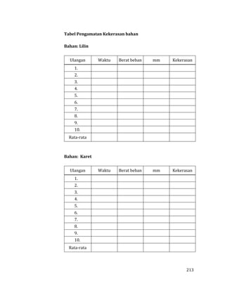 213
Tabel Pengamatan Kekerasan bahan
Bahan: Lilin
Ulangan Waktu Berat beban mm Kekerasan
1.
2.
3.
4.
5.
6.
7.
8.
9.
10.
Rata-rata
Bahan: Karet
Ulangan Waktu Berat beban mm Kekerasan
1.
2.
3.
4.
5.
6.
7.
8.
9.
10.
Rata-rata
 