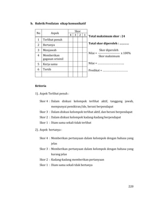 220
b. Rubrik Penilaian sikap komunikatif
No Aspek
Skor
Total maksimum skor : 24
Total skor diperoleh : …………
Skor diperoleh
Nilai =  x 100%
Skor maksimum
Nilai = ……………………………..
Predikat = ……………………………
4 3 2 1
1 Terlibat penuh
2 Bertanya
3 Menjawab
4 Memberikan
gagasan orisinil
5 Kerja sama
6 Tertib
Kriteria
1). Aspek Terlibat penuh :
Skor 4 : Dalam diskusi kelompok terlihat aktif, tanggung jawab,
mempunyai pemikiran/ide, berani berpendapat
Skor 3 : Dalam diskusi kelompok terlihat aktif, dan berani berpendapat
Skor 2 : Dalam diskusi kelompok kadang-kadang berpendapat
Skor 1 : Diam sama sekali tidak terlibat
2). Aspek bertanya :
Skor 4 : Memberikan pertanyaan dalam kelompok dengan bahasa yang
jelas
Skor 3 : Memberikan pertanyaan dalam kelompok dengan bahasa yang
kurang jelas
Skor 2 : Kadang-kadang memberikan pertanyaan
Skor 1 : Diam sama sekali tdak bertanya
 