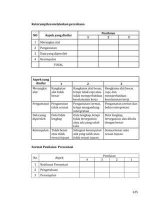 225
Keterampilan melakukan percobaan
NO Aspek yang dinilai
Penilaian
1 2 3
1 Merangkai alat
2 Pengamatan
3 Data yang diperoleh
4 Kesimpulan
TOTAL
Aspek yang
dinilai 1 2 3
Merangkai
alat
Rangkaian
alat tidak
benar
Rangkaian alat benar,
tetapi tidak rapi atau
tidak memperhatikan
keselamatan kerja
Rangkaian alat benar,
rapi, dan
memperhatikan
keselamatan kerja
Pengamatan Pengamatan
tidak cermat
Pengamatan cermat,
tetapi mengandung
interpretasi
Pengamatan cermat dan
bebas interpretasi
Data yang
diperoleh
Data tidak
lengkap
Data lengkap, tetapi
tidak terorganisir,
atau ada yang salah
tulis
Data lengkap,
terorganisir, dan ditulis
dengan benar
Kesimpulan Tidak benar
atau tidak
sesuai tujuan
Sebagian kesimpulan
ada yang salah atau
tidak sesuai tujuan
Semua benar atau
sesuai tujuan
Format Penilaian Presentasi
No Aspek
Penilaian
4 3 2 1
1 Kejelasan Presentasi
2 Pengetahuan
3 Penampilan
 