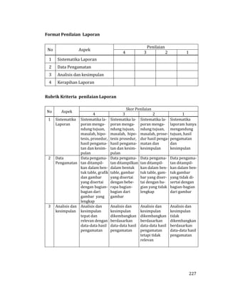 227
Format Penilaian Laporan
No Aspek
Penilaian
4 3 2 1
1 Sistematika Laporan
2 Data Pengamatan
3 Analisis dan kesimpulan
4 Kerapihan Laporan
Rubrik Kriteria penilaian Laporan
No Aspek
Skor Penilaian
4 3 2 1
1 Sistematika
Laporan
Sistematika la-
poran menga-
ndung tujuan,
masalah, hipo-
tesis, prosedur,
hasil pengama-
tan dan kesim-
pulan
Sistematika la-
poran menga-
ndung tujuan,
masalah, hipo-
tesis prosedur,
hasil pengama-
tan dan kesim-
pulan
Sistematika la-
poran menga-
ndung tujuan,
masalah, prose-
dur hasil penga-
matan dan
kesimpulan
Sistematika
laporam hanya
mengandung
tujuan, hasil
pengamatan
dan
kesimpulan
2 Data
Pengamatan
Data pengama-
tan ditampil-
kan dalam ben-
tuk table, grafik
dan gambar
yang disertai
dengan bagian-
bagian dari
gambar yang
lengkap
Data pengama-
tan ditampilkan
dalam bentuk
table, gambar
yang disertai
dengan bebe-
rapa bagian-
bagian dari
gambar
Data pengama-
tan ditampil-
kan dalam ben-
tuk table, gam-
bar yang diser-
tai dengan ba-
gian yang tidak
lengkap
Data pengama-
tan ditampil-
kan dalam ben-
tuk gambar
yang tidak di-
sertai dengan
bagian-bagian
dari gambar
3 Analisis dan
kesimpulan
Analisis dan
kesimpulan
tepat dan
relevan dengan
data-data hasil
pengamatan
Analisis dan
kesimpulan
dikembangkan
berdasarkan
data-data hasil
pengamatan
Analisis dan
kesimpulan
dikembangkan
berdasarkan
data-data hasil
pengamatan
tetapi tidak
relevan
Analisis dan
kesimpulan
tidak
dikembangkan
berdasarkan
data-data hasil
pengamatan
 