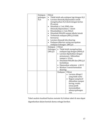 17
Endapan
golongan
H2S
Filtrat
 Tidak boleh ada endapan lagi dengan H2S
 Larutan dimasak/dipanaskan untuk
mengeluarkan H2S dicek dengan kertas
Pb asetat
 Ditambah ± 2 mL HNO3 dan
dimasak/dipanaskan 2 menit
 Ditambahkan ± 2 mL NH4Cl
 Ditambah NH4OH sampai alkalis lemah
 Terbentuk endapan (NH4)2S tidak
berwarna
 Larutan dimasak lalu disaring
 Endapan dikertas saring merupakan
endapan Golongan (NH4)2S
Endapan
Golongan
(NH4)2S
Filtrat
 Tidak boleh mengeluarkan
endapan lagi dengan (NH4)2S
 Larutan dipekatkan dengan
pemanasan / dikisatkan
sampai ± 10 mL
 Ditambah NH4OH dan (NH4)2S
berlebihan
 Dipanaskan sebentar ± 60 oC
 Biarkan 5 menit kemudian
disaring
Endapan Filtrat
 Larutan dibagi 2
yang tidak sama
 Bagian yang kecil
dikisatkan sampai
kering, residu
(sisa) putih
menunjukkan
adanya golongan
sisa
Tabel analisis kualitatif kation metode H2S dalam tabel di atas dapat
digambarkan dalam bentuk skema sebagai berikut.
 
