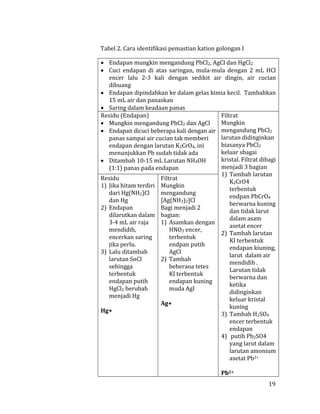 19
Tabel 2. Cara identifikasi pemastian kation golongan I
 Endapan mungkin mengandung PbCl2, AgCl dan HgCl2
 Cuci endapan di atas saringan, mula-mula dengan 2 mL HCl
encer lalu 2-3 kali dengan sedikit air dingin, air cucian
dibuang
 Endapan dipindahkan ke dalam gelas kimia kecil. Tambahkan
15 mL air dan panaskan
 Saring dalam keadaan panas
Residu (Endapan)
 Mungkin mengandung PbCl2 dan AgCl
 Endapan dicuci beberapa kali dengan air
panas sampai air cucian tak memberi
endapan dengan larutan K2CrO4, ini
menunjukkan Pb sudah tidak ada
 Ditambah 10-15 mL Larutan NH4OH
(1:1) panas pada endapan
Filtrat
Mungkin
mengandung PbCl2
larutan didinginkan
biasanya PbCl2
keluar sbagai
kristal. Filtrat dibagi
menjadi 3 bagian
1) Tambah larutan
K2CrO4
terbentuk
endpan PbCrO4
berwarna kuning
dan tidak larut
dalam asam
asetat encer
2) Tambah larutan
KI terbentuk
endapan kiuning,
larut dalam air
mendidih .
Larutan tidak
berwarna dan
ketika
didinginkan
keluar kristal
kuning
3) Tambah H2SO4
encer terbentuk
endapan
4) putih Pb2SO4
yang larut dalam
larutan amonium
asetat Pb2+
Pb2+
Residu
1) Jika hitam terdiri
dari Hg(NH2)Cl
dan Hg
2) Endapan
dilarutkan dalam
3-4 mL air raja
mendidih,
encerkan saring
jika perlu.
3) Lalu ditambah
larutan SnCl
sehingga
terbentuk
endapan putih
HgCl2 berubah
menjadi Hg
Hg+
Filtrat
Mungkin
mengandung
[Ag(NH3)2]Cl
Bagi menjadi 2
bagian:
1) Asamkan dengan
HNO3 encer,
terbentuk
endpan putih
AgCl
2) Tambah
beberaoa tetes
KI terbentuk
endapan kuning
muda AgI
Ag+
 