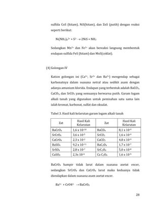 28
sulfida CoS (hitam), NiS(hitam), dan ZnS (putih) dengan reaksi
seperti berikut:
Ni(NH3)62+ + S2-  2NiS + NH3
Sedangkan Mn2+ dan Fe2+ akan bereaksi langsung membentuk
endapan sulfida FeS (hitam) dan MnS(coklat).
(4) Golongan IV
Kation golongan ini (Ca2+, Sr2+ dan Ba2+) mengendap sebagai
karbonatnya dalam suasana netral atau sedikit asam dengan
adanya amunium klorida. Endapan yang terbentuk adalah BaCO3,
CaCO3, dan SrCO3 yang semuanya berwarna putih. Garam logam
alkali tanah yang digunakan untuk pemisahan satu sama lain
ialah kromat, karbonat, sulfat dan oksalat.
Tabel 3. Hasil kali kelarutan garam logam alkali tanah
Zat
Hasil Kali
Kelarutan
Zat
Hasil Kali
Kelarutan
BaCrO4 1,6 x 10-10 BaCO4 8,1 x 10-9
SrCrO4 3,6 x 10-5 SrCO3 1,6 x 10-9
CaCrO4 2,3 x 10-2 CaCO3 4,8 x 10-9
BaSO4 9,2 x 10-11 BaC2O4 1,7 x 10-7
SrSO4 2,8 x 10-7 SrC2O4 5,0 x 10-8
CaSO4 2,3x 10-4 Ca C2O4 1,6 x 10-9
BaCrO4 hampir tidak larut dalam suasana asetat encer,
sedangkan SrCrO4 dan CaCrO4 larut maka keduanya tidak
diendapkan dalam suasana asam asetat encer.
Ba2+ + CrO42- →BaCrO4
 
