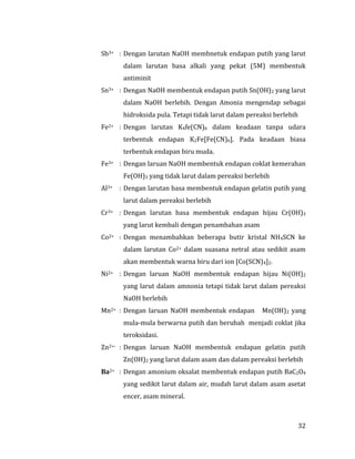 32
Sb3+ : Dengan larutan NaOH membnetuk endapan putih yang larut
dalam larutan basa alkali yang pekat (5M) membentuk
antiminit
Sn3+ : Dengan NaOH membentuk endapan putih Sn(OH)2 yang larut
dalam NaOH berlebih. Dengan Amonia mengendap sebagai
hidroksida pula. Tetapi tidak larut dalam pereaksi berlebih
Fe2+ : Dengan larutan K4fe(CN)6 dalam keadaan tanpa udara
terbentuk endapan K2Fe[Fe(CN)6]. Pada keadaan biasa
terbentuk endapan biru muda.
Fe3+ : Dengan laruan NaOH membentuk endapan coklat kemerahan
Fe(OH)3 yang tidak larut dalam pereaksi berlebih
Al3+ : Dengan larutan basa membentuk endapan gelatin putih yang
larut dalam pereaksi berlebih
Cr3+ : Dengan larutan basa membentuk endapan hijau Cr(OH)3
yang larut kembali dengan penambahan asam
Co2+ : Dengan menambahkan beberapa butir kristal NH4SCN ke
dalam larutan Co2+ dalam suasana netral atau sedikit asam
akan membentuk warna biru dari ion [Co(SCN)4]2-
Ni2+ : Dengan laruan NaOH membentuk endapan hijau Ni(OH)2
yang larut dalam amnonia tetapi tidak larut dalam pereaksi
NaOH berlebih
Mn2+ : Dengan laruan NaOH membentuk endapan Mn(OH)2 yang
mula-mula berwarna putih dan berubah menjadi coklat jika
teroksidasi.
Zn2+- : Dengan laruan NaOH membentuk endapan gelatin putih
Zn(OH)2 yang larut dalam asam dan dalam pereaksi berlebih
Ba2+ : Dengan amonium oksalat membentuk endapan putih BaC2O4
yang sedikit larut dalam air, mudah larut dalam asam asetat
encer, asam mineral.
 