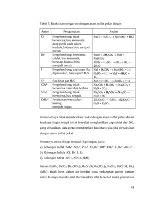 41
Tabel 5. Reaksi sampel garam dengan asam sulfat pekat dingin
Anion Pengamatan Reaksi
Cl- Bergelembung, tidak
berwarna, bau menusuk,
asap putih pada udara
lembab, lakmus biru menjadi
merah
NaCl + H2SO4  NaHSO4- + HCl
Br- Bergelembung, berwarna
coklat, bau menusuk,
berasap, lakmus biru
menjadi merah
NaBr + 2H2SO4  HBr +
NaHSO4-
2HBr + H2SO4  Br2 + SO2 +
2H2O
I- Bergelembung, uap ungu jika
dipanaskan, bau seperti H2S.
NaI + H2SO4  NaHSO4 + HI
H2SO4 + HI  H2S + 4H2O +
4I2
S2- Bau khas gas H2S ZnS + H2SO4  ZnSO4 + H2S
CO32- Bergelembung, tidak
berwarna dan tidak berbau
Na2CO3 + H2SO4  Na2SO4 +
H2O + CO2
SO32- Bergelembung, tidak
berwarna, bau sengak
Na2SO3 + H2SO4  Na2SO4 +
H2O + SO2
CrO42- Perubahan warna dari
kuning
menjadi jingga
2K2Cr2O4 + H2SO4 K2Cr2O7 +
H2O + K2SO4
Anion lainnya tidak memberikan reaksi dengan asam sulfat pekat dalam
keadaan dingin, tetapi nitrat bereaksi menghasilkan uap coklat dari NO2
yang dihasilkan, dan asetat memberikan bau khas cuka jika direaksikan
dengan asam sulfat pekat.
Umumnya anion dibagi menjadi 3 golongan, yaitu:
a). Golongan sulfat : SO42-, SO32-, PO43-, Cr2O42-, BO2-, CO32-, C2O42-, AsO43-
b). Golongan halida : Cl-, Br-, I-, S2-
c). Golongan nitrat : NO3-, NO2-,C2H3O2-
Garam BaSO4, BaSO3, Ba2(PO4)3, BaCr2O4, Ba(BO2)2, BaCO3, BaC2O4, Ba3(
AsO4)2 tidak larut dalam air kondisi basa, sedangkan garam barium
anion lainnya mudah larut. Berdasarkan sifat tersebut maka pemisahan
 