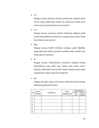 52
 Sr2+
Dengan larutan aminium oksalat membentuk endapan putih
SrC2O4 yang sedikit larut dalam air, tidak larut dalam asam
asetat encer tapi larut dalam asam mineral.
 Ca2+
Dengan larutan amonium oksalat terbentuk endapan putih
CaC2O4 yang tidak larut dalam air maupun asam asetat, tetapi
larut dalam asam mineral.
 Mg2+
Dengan larutan NaOH terbentuk endapan putih Mg(OH)2
yang tidak larut dalam pereaksi berlebih tetapi mudah larut
dalam garam amonium.
 K+
Dengan larutan Na3[Co(NO2)6] terbentuk endapan kuning
K3[Co(NO2)6] yang tidak larut dalam asam asetat encer.
Catatan, tidak boleh ada ion NH+ dalam larutan karena akan
memberikan reaksi yang sama dengan K+.
 Na+
Dengan pereaksi seng uranil asetat terbentuk kristal kuning
NaZn(UO2)3(CH3COO)9.9H2O
No
Kode
Sampel
Perlakuan
Hasil
pengamatan
Kesimpulan
Nama
zat
Rumus
kimia
1.
2.
3.
4.
5.
 
