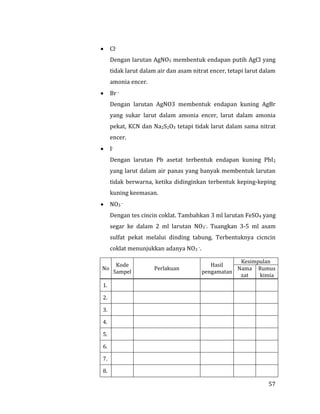 57
 Cl-
Dengan larutan AgNO3 membentuk endapan putih AgCl yang
tidak larut dalam air dan asam nitrat encer, tetapi larut dalam
amonia encer.
 Br -
Dengan larutan AgNO3 membentuk endapan kuning AgBr
yang sukar larut dalam amonia encer, larut dalam amonia
pekat, KCN dan Na2S2O3 tetapi tidak larut dalam sama nitrat
encer.
 I-
Dengan larutan Pb asetat terbentuk endapan kuning PbI2
yang larut dalam air panas yang banyak membentuk larutan
tidak berwarna, ketika didinginkan terbentuk keping-keping
kuning keemasan.
 NO3 -
Dengan tes cincin coklat. Tambahkan 3 ml larutan FeSO4 yang
segar ke dalam 2 ml larutan NO3-. Tuangkan 3-5 ml asam
sulfat pekat melalui dinding tabung. Terbentuknya cicncin
coklat menunjukkan adanya NO3 -.
No
Kode
Sampel
Perlakuan
Hasil
pengamatan
Kesimpulan
Nama
zat
Rumus
kimia
1.
2.
3.
4.
5.
6.
7.
8.
 