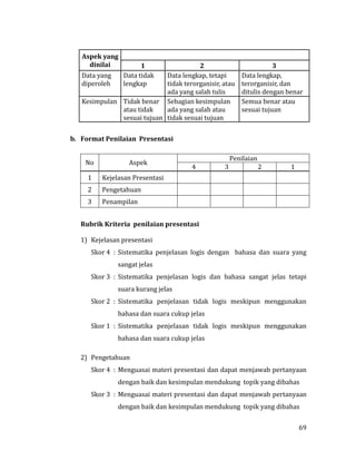 69
Aspek yang
dinilai 1 2 3
Data yang
diperoleh
Data tidak
lengkap
Data lengkap, tetapi
tidak terorganisir, atau
ada yang salah tulis
Data lengkap,
terorganisir, dan
ditulis dengan benar
Kesimpulan Tidak benar
atau tidak
sesuai tujuan
Sebagian kesimpulan
ada yang salah atau
tidak sesuai tujuan
Semua benar atau
sesuai tujuan
b. Format Penilaian Presentasi
No Aspek
Penilaian
4 3 2 1
1 Kejelasan Presentasi
2 Pengetahuan
3 Penampilan
Rubrik Kriteria penilaian presentasi
1) Kejelasan presentasi
Skor 4 : Sistematika penjelasan logis dengan bahasa dan suara yang
sangat jelas
Skor 3 : Sistematika penjelasan logis dan bahasa sangat jelas tetapi
suara kurang jelas
Skor 2 : Sistematika penjelasan tidak logis meskipun menggunakan
bahasa dan suara cukup jelas
Skor 1 : Sistematika penjelasan tidak logis meskipun menggunakan
bahasa dan suara cukup jelas
2) Pengetahuan
Skor 4 : Menguasai materi presentasi dan dapat menjawab pertanyaan
dengan baik dan kesimpulan mendukung topik yang dibahas
Skor 3 : Menguasai materi presentasi dan dapat menjawab pertanyaan
dengan baik dan kesimpulan mendukung topik yang dibahas
 