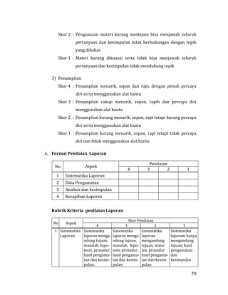 70
Skor 2 : Penguasaan materi kurang meskipun bisa menjawab seluruh
pertanyaan dan kesimpulan tidak berhubungan dengan topik
yang dibahas
Skor 1 : Materi kurang dikuasai serta tidak bisa menjawab seluruh
pertanyaan dan kesimpulan tidak mendukung topik
3) Penampilan
Skor 4 : Penampilan menarik, sopan dan rapi, dengan penuh percaya
diri serta menggunakan alat bantu
Skor 3 : Penampilan cukup menarik, sopan, rapih dan percaya diri
menggunakan alat bantu
Skor 2 : Penampilan kurang menarik, sopan, rapi tetapi kurang percaya
diri serta menggunakan alat bantu
Skor 1 : Penampilan kurang menarik, sopan, rapi tetapi tidak percaya
diri dan tidak menggunakan alat bantu
c. Format Penilaian Laporan
No Aspek
Penilaian
4 3 2 1
1 Sistematika Laporan
2 Data Pengamatan
3 Analisis dan kesimpulan
4 Kerapihan Laporan
Rubrik Kriteria penilaian Laporan
No Aspek
Skor Penilaian
4 3 2 1
1 Sistematika
Laporan
Sistematika
laporan menga-
ndung tujuan,
masalah, hipo-
tesis, prosedur,
hasil pengama-
tan dan kesim-
pulan.
Sistematika
laporan menga-
ndung tujuan,
masalah, hipo-
tesis prosedur,
hasil pengama-
tan dan kesim-
pulan
Sistematika
laporan
mengandung
tujuan, masa-
lah, prosedur
hasil pengama-
tan dan kesim-
pulan
Sistematika
laporam hanya
mengandung
tujuan, hasil
pengamatan
dan
kesimpulan
 