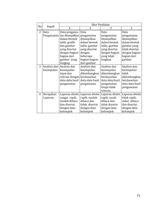 71
No Aspek
Skor Penilaian
4 3 2 1
2 Data
Pengamatan
Data pengama-
tan ditampilkan
dalam bentuk
table, grafik
dan gambar
yang disertai
dengan bagian-
bagian dari
gambar yang
lengkap
Data
pengamatan
ditampilkan
dalam bentuk
table, gambar
yang disertai
dengan
beberapa
bagian-bagian
dari gambar
Data
pengamatan
ditampilkan
dalam bentuk
table, gambar
yang disertai
dengan bagian
yang tidak
lengkap
Data
pengamatan
ditampilkan
dalam bentuk
gambar yang
tidak disertai
dengan bagian-
bagian dari
gambar
3 Analisis dan
kesimpulan
Analisis dan
kesimpulan
tepat dan
relevan dengan
data-data hasil
pengamatan
Analisis dan
kesimpulan
dikembangkan
berdasarkan
data-data hasil
pengamatan
Analisis dan
kesimpulan
dikembangkan
berdasarkan
data-data hasil
pengamatan
tetapi tidak
relevan
Analisis dan
kesimpulan
tidak
dikembangkan
berdasarkan
data-data hasil
pengamatan
4 Kerapihan
Laporan
Laporan ditulis
sangat rapih,
mudah dibaca
dan disertai
dengan data
kelompok
Laporan ditulis
rapih, mudah
dibaca dan
tidak disertai
dengan data
kelompok
Laporan ditulis
rapih, susah
dibaca dan
tidak disertai
dengan data
kelompok
Laporan ditulis
tidak rapih,
sukar dibaca
dan disertai
dengan data
kelompok
 
