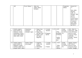 3
ahli Prevoir Budaya” dalam teks
melalui diskusi
kelompok.
Pengamatan
Diskusi
Jakarta hal 1-
12
Rani, abdul.,
Bustanul,
arifin., &
Martutik. 2006.
Analisis
Wacana
Sebuah Kajian
Bahasa dalam
Pemakaian.
Jawa Timur:
Banyumedia
hal 20-24
2.
Setelah mengikuti
pokok bahasan ini
mahasiswa mampu
membedakan macam-
macam ragam bahasa
dalam tulisan ilmiah.
Menjelaskan
kelompok-
kelompok ragam.
1. Ragam Lisan
dan Tulis
2. Ragam baku
dan tidak baku
3. Ragam sosial
dan ragam
fungsional.
1. Ceramah
Interaktif
2.Penugasan
individu
2 x 50 - LCD
-White
Board&Bo
ard Marker
-Laptop
-Media
masa
Teknik/
Prosedur:
Tes & Non
Tes
Arifin, Zainal. &
Amran.Tasai. 2006.
Cermat Berbahasa
Indonesia untuk
Perguruan Tinggi.
Akademika
Pressindo : Jakarta
hal 16-26
3,4 Setelah mengikuti
pokok bahasan ini
Mahasiswa mampu
membuat kalimat dan
paragraf efektif dalam
Struktur kalimat
dan paragraf.
1. Pengertian,
kalimat dan
paragraf
2. Pola kalimat
3. Syarat
1. Ceramah
interaktif
2. Praktek
4 x 50 - LCD
-White
Board
&Board
Teknik/
Prosedur:
Tes & Non
Tes
Rahardi, Kunjana.
2009. Bahasa
Indonesia untuk
Perguruan Tinggi.
Penerbit Erlangga :
 