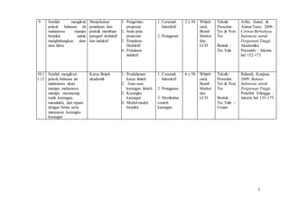 5
9. Setelah mengikuti
pokok bahasan ini
mahasiswa mampu
berpikir untuk
menghubungkan data
atau fakta
Menjelaskan
penalaran dan
praktik membuat
paragraf deduktif
dan induktif
1. Pengertian
proposisi
2. Jenis-jenis
proposisi
3. Penalaran
Deduktif
4. Penalaran
induktif
1. Ceramah
Interaktif
2. Penugasan
2 x 50 Whiteb
oard,
Board
Marker
dan
LCD
Teknik/
Prosedur:
Tes & Non
Tes
Bentuk :
Tes Tulis
Arifin, Zainal. &
Amran.Tasai. 2006.
Cermat Berbahasa
Indonesia untuk
Perguruan Tinggi.
Akademika
Pressindo : Jakarta
hal 152-173
10,1
1.12
Setelah mengikuti
pokok bahasan ini
mahasiswa akan
mampu mahasiswa
mampu merancang
topik karangan,
masalalah, dan tujuan
dengan benar serta
menyusun kerangka
karangan
Karya Ilmiah
akademik
1. Pendalaman
karya ilmiah
2. Asas-asas
karangan ilmiah
3. Kerangka
karangan
4. Model-model
berpikir.
1. Ceramah
Interaktif
2. Penugasan
3. Membahas
contoh
karangan
6 x 50 Whiteb
oard,
Board
Marker
dan
LCD
Teknik/
Prosedur:
Tes & Non
Tes
Bentuk :
Tes Tulis –
Uraian
Rahardi, Kunjana.
2009. Bahasa
Indonesia untuk
Perguruan Tinggi.
Penerbit Erlangga :
Jakarta hal 135-175
 