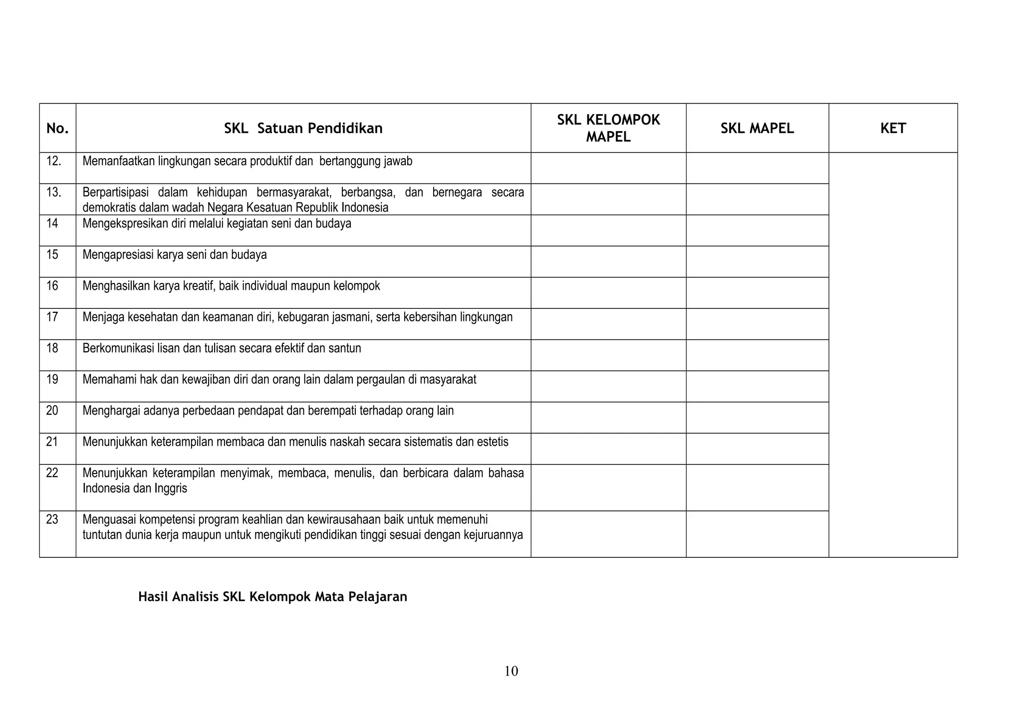 No. SKL Satuan Pendidikan
SKL KELOMPOK
MAPEL
SKL MAPEL KET
12. Memanfaatkan lingkungan secara produktif dan bertanggung jawab
13. Berpartisipasi dalam kehidupan bermasyarakat, berbangsa, dan bernegara secara
demokratis dalam wadah Negara Kesatuan Republik Indonesia
14 Mengekspresikan diri melalui kegiatan seni dan budaya
15 Mengapresiasi karya seni dan budaya
16 Menghasilkan karya kreatif, baik individual maupun kelompok
17 Menjaga kesehatan dan keamanan diri, kebugaran jasmani, serta kebersihan lingkungan
18 Berkomunikasi lisan dan tulisan secara efektif dan santun
19 Memahami hak dan kewajiban diri dan orang lain dalam pergaulan di masyarakat
20 Menghargai adanya perbedaan pendapat dan berempati terhadap orang lain
21 Menunjukkan keterampilan membaca dan menulis naskah secara sistematis dan estetis
22 Menunjukkan keterampilan menyimak, membaca, menulis, dan berbicara dalam bahasa
Indonesia dan Inggris
23 Menguasai kompetensi program keahlian dan kewirausahaan baik untuk memenuhi
tuntutan dunia kerja maupun untuk mengikuti pendidikan tinggi sesuai dengan kejuruannya
Hasil Analisis SKL Kelompok Mata Pelajaran
10
 