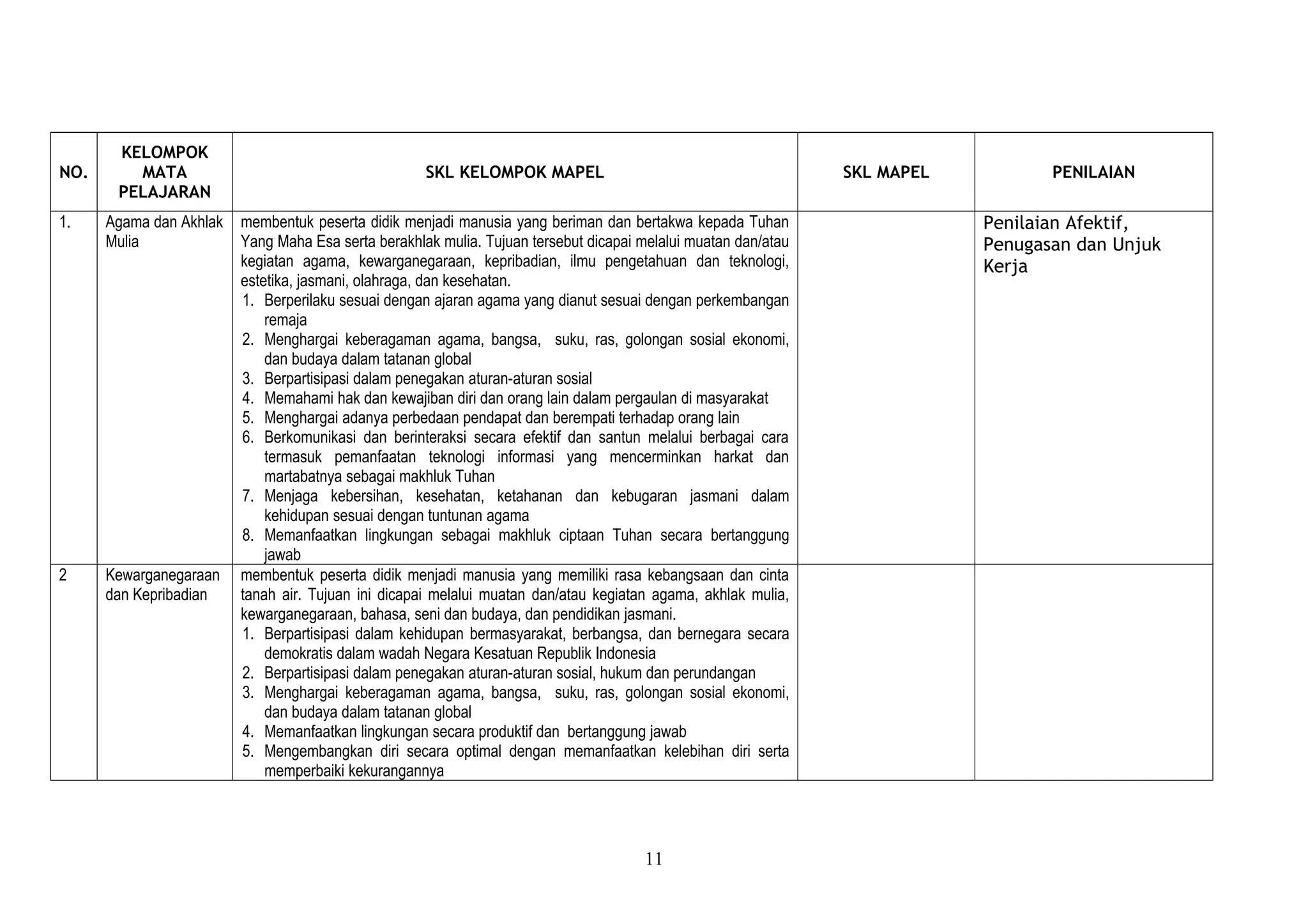 NO.
KELOMPOK
MATA
PELAJARAN
SKL KELOMPOK MAPEL SKL MAPEL PENILAIAN
1. Agama dan Akhlak
Mulia
membentuk peserta didik menjadi manusia yang beriman dan bertakwa kepada Tuhan
Yang Maha Esa serta berakhlak mulia. Tujuan tersebut dicapai melalui muatan dan/atau
kegiatan agama, kewarganegaraan, kepribadian, ilmu pengetahuan dan teknologi,
estetika, jasmani, olahraga, dan kesehatan.
1. Berperilaku sesuai dengan ajaran agama yang dianut sesuai dengan perkembangan
remaja
2. Menghargai keberagaman agama, bangsa, suku, ras, golongan sosial ekonomi,
dan budaya dalam tatanan global
3. Berpartisipasi dalam penegakan aturan-aturan sosial
4. Memahami hak dan kewajiban diri dan orang lain dalam pergaulan di masyarakat
5. Menghargai adanya perbedaan pendapat dan berempati terhadap orang lain
6. Berkomunikasi dan berinteraksi secara efektif dan santun melalui berbagai cara
termasuk pemanfaatan teknologi informasi yang mencerminkan harkat dan
martabatnya sebagai makhluk Tuhan
7. Menjaga kebersihan, kesehatan, ketahanan dan kebugaran jasmani dalam
kehidupan sesuai dengan tuntunan agama
8. Memanfaatkan lingkungan sebagai makhluk ciptaan Tuhan secara bertanggung
jawab
Penilaian Afektif,
Penugasan dan Unjuk
Kerja
2 Kewarganegaraan
dan Kepribadian
membentuk peserta didik menjadi manusia yang memiliki rasa kebangsaan dan cinta
tanah air. Tujuan ini dicapai melalui muatan dan/atau kegiatan agama, akhlak mulia,
kewarganegaraan, bahasa, seni dan budaya, dan pendidikan jasmani.
1. Berpartisipasi dalam kehidupan bermasyarakat, berbangsa, dan bernegara secara
demokratis dalam wadah Negara Kesatuan Republik Indonesia
2. Berpartisipasi dalam penegakan aturan-aturan sosial, hukum dan perundangan
3. Menghargai keberagaman agama, bangsa, suku, ras, golongan sosial ekonomi,
dan budaya dalam tatanan global
4. Memanfaatkan lingkungan secara produktif dan bertanggung jawab
5. Mengembangkan diri secara optimal dengan memanfaatkan kelebihan diri serta
memperbaiki kekurangannya
11
 