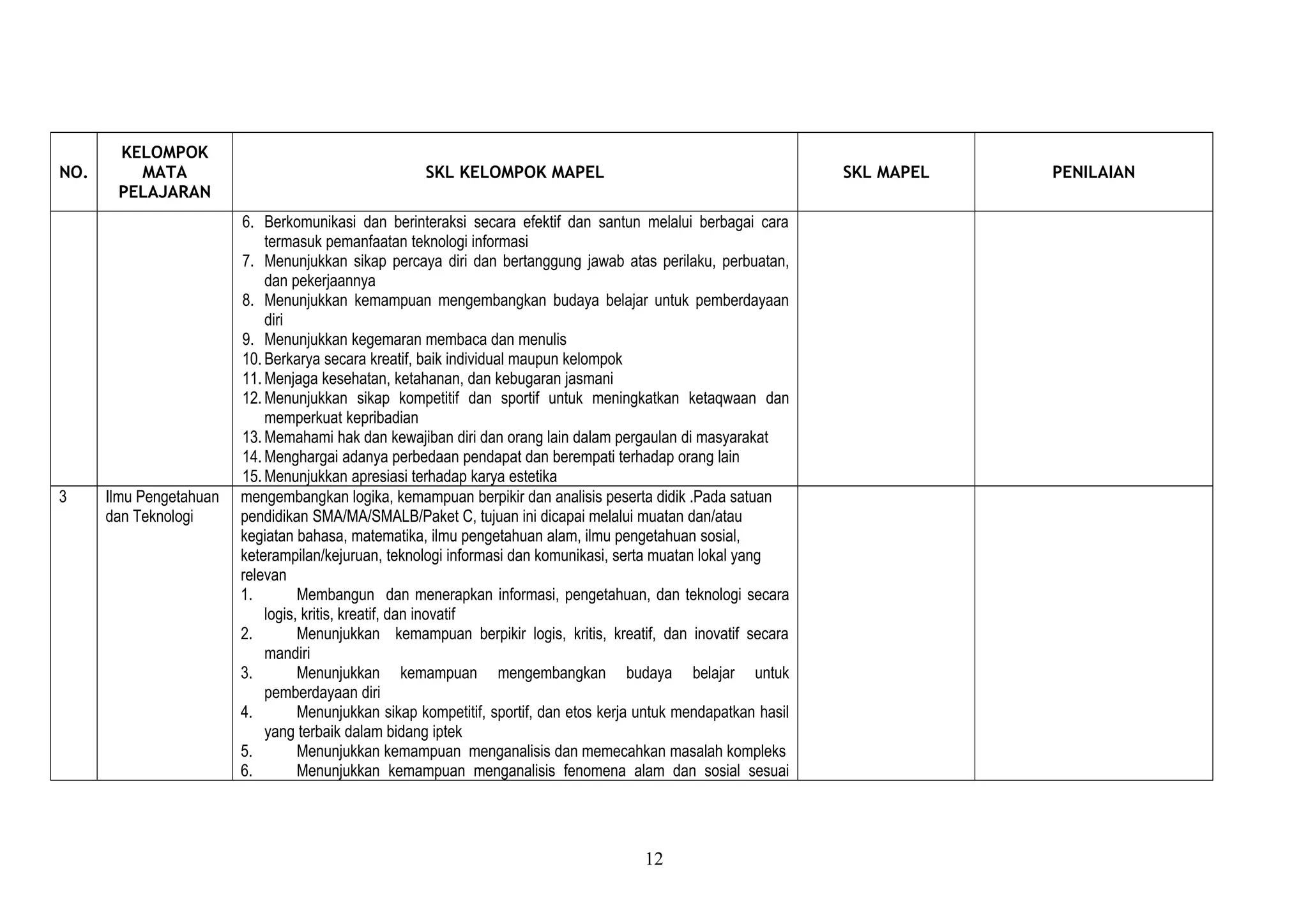 NO.
KELOMPOK
MATA
PELAJARAN
SKL KELOMPOK MAPEL SKL MAPEL PENILAIAN
6. Berkomunikasi dan berinteraksi secara efektif dan santun melalui berbagai cara
termasuk pemanfaatan teknologi informasi
7. Menunjukkan sikap percaya diri dan bertanggung jawab atas perilaku, perbuatan,
dan pekerjaannya
8. Menunjukkan kemampuan mengembangkan budaya belajar untuk pemberdayaan
diri
9. Menunjukkan kegemaran membaca dan menulis
10. Berkarya secara kreatif, baik individual maupun kelompok
11. Menjaga kesehatan, ketahanan, dan kebugaran jasmani
12. Menunjukkan sikap kompetitif dan sportif untuk meningkatkan ketaqwaan dan
memperkuat kepribadian
13. Memahami hak dan kewajiban diri dan orang lain dalam pergaulan di masyarakat
14. Menghargai adanya perbedaan pendapat dan berempati terhadap orang lain
15. Menunjukkan apresiasi terhadap karya estetika
3 Ilmu Pengetahuan
dan Teknologi
mengembangkan logika, kemampuan berpikir dan analisis peserta didik .Pada satuan
pendidikan SMA/MA/SMALB/Paket C, tujuan ini dicapai melalui muatan dan/atau
kegiatan bahasa, matematika, ilmu pengetahuan alam, ilmu pengetahuan sosial,
keterampilan/kejuruan, teknologi informasi dan komunikasi, serta muatan lokal yang
relevan
1. Membangun dan menerapkan informasi, pengetahuan, dan teknologi secara
logis, kritis, kreatif, dan inovatif
2. Menunjukkan kemampuan berpikir logis, kritis, kreatif, dan inovatif secara
mandiri
3. Menunjukkan kemampuan mengembangkan budaya belajar untuk
pemberdayaan diri
4. Menunjukkan sikap kompetitif, sportif, dan etos kerja untuk mendapatkan hasil
yang terbaik dalam bidang iptek
5. Menunjukkan kemampuan menganalisis dan memecahkan masalah kompleks
6. Menunjukkan kemampuan menganalisis fenomena alam dan sosial sesuai
12
 