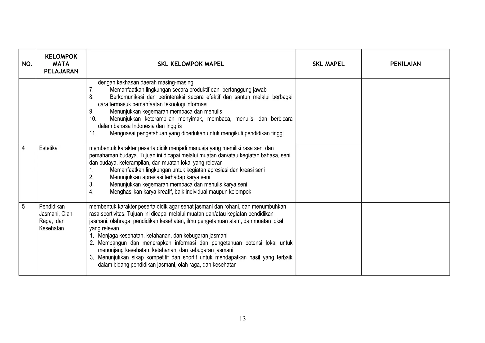 NO.
KELOMPOK
MATA
PELAJARAN
SKL KELOMPOK MAPEL SKL MAPEL PENILAIAN
dengan kekhasan daerah masing-masing
7. Memanfaatkan lingkungan secara produktif dan bertanggung jawab
8. Berkomunikasi dan berinteraksi secara efektif dan santun melalui berbagai
cara termasuk pemanfaatan teknologi informasi
9. Menunjukkan kegemaran membaca dan menulis
10. Menunjukkan keterampilan menyimak, membaca, menulis, dan berbicara
dalam bahasa Indonesia dan Inggris
11. Menguasai pengetahuan yang diperlukan untuk mengikuti pendidikan tinggi
4 Estetika membentuk karakter peserta didik menjadi manusia yang memiliki rasa seni dan
pemahaman budaya. Tujuan ini dicapai melalui muatan dan/atau kegiatan bahasa, seni
dan budaya, keterampilan, dan muatan lokal yang relevan
1. Memanfaatkan lingkungan untuk kegiatan apresiasi dan kreasi seni
2. Menunjukkan apresiasi terhadap karya seni
3. Menunjukkan kegemaran membaca dan menulis karya seni
4. Menghasilkan karya kreatif, baik individual maupun kelompok
5 Pendidikan
Jasmani, Olah
Raga, dan
Kesehatan
membentuk karakter peserta didik agar sehat jasmani dan rohani, dan menumbuhkan
rasa sportivitas. Tujuan ini dicapai melalui muatan dan/atau kegiatan pendidikan
jasmani, olahraga, pendidikan kesehatan, ilmu pengetahuan alam, dan muatan lokal
yang relevan
1. Menjaga kesehatan, ketahanan, dan kebugaran jasmani
2. Membangun dan menerapkan informasi dan pengetahuan potensi lokal untuk
menunjang kesehatan, ketahanan, dan kebugaran jasmani
3. Menunjukkan sikap kompetitif dan sportif untuk mendapatkan hasil yang terbaik
dalam bidang pendidikan jasmani, olah raga, dan kesehatan
13
 