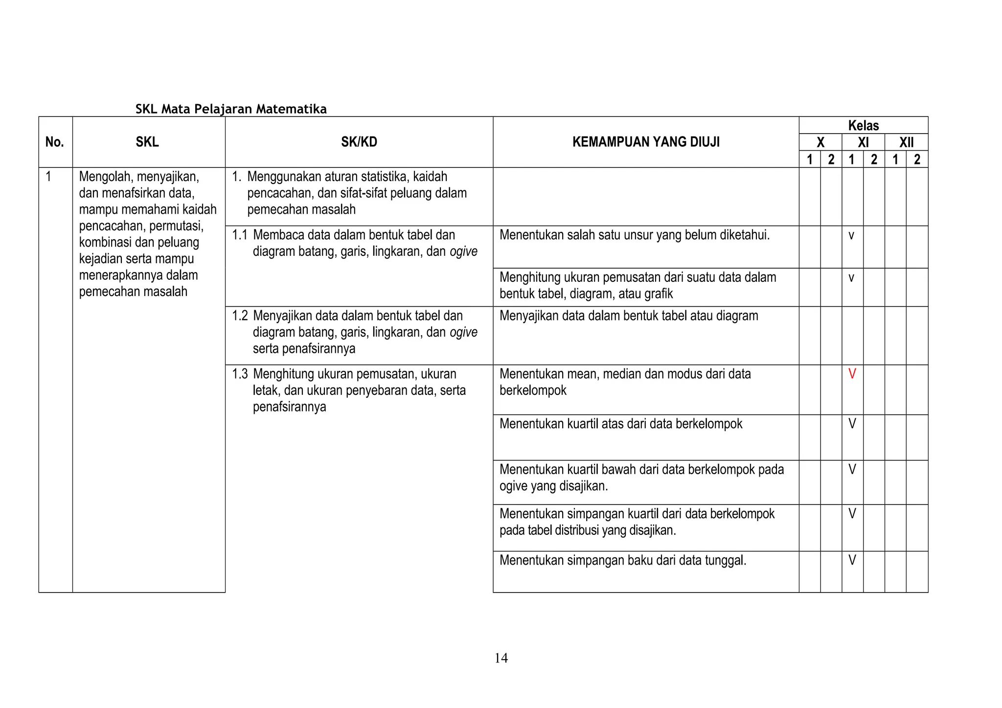 SKL Mata Pelajaran Matematika
No. SKL SK/KD KEMAMPUAN YANG DIUJI
Kelas
X XI XII
1 2 1 2 1 2
1 Mengolah, menyajikan,
dan menafsirkan data,
mampu memahami kaidah
pencacahan, permutasi,
kombinasi dan peluang
kejadian serta mampu
menerapkannya dalam
pemecahan masalah
1. Menggunakan aturan statistika, kaidah
pencacahan, dan sifat-sifat peluang dalam
pemecahan masalah
1.1 Membaca data dalam bentuk tabel dan
diagram batang, garis, lingkaran, dan ogive
Menentukan salah satu unsur yang belum diketahui. v
Menghitung ukuran pemusatan dari suatu data dalam
bentuk tabel, diagram, atau grafik
v
1.2 Menyajikan data dalam bentuk tabel dan
diagram batang, garis, lingkaran, dan ogive
serta penafsirannya
Menyajikan data dalam bentuk tabel atau diagram
1.3 Menghitung ukuran pemusatan, ukuran
letak, dan ukuran penyebaran data, serta
penafsirannya
Menentukan mean, median dan modus dari data
berkelompok
V
Menentukan kuartil atas dari data berkelompok V
Menentukan kuartil bawah dari data berkelompok pada
ogive yang disajikan.
V
Menentukan simpangan kuartil dari data berkelompok
pada tabel distribusi yang disajikan.
V
Menentukan simpangan baku dari data tunggal. V
14
 