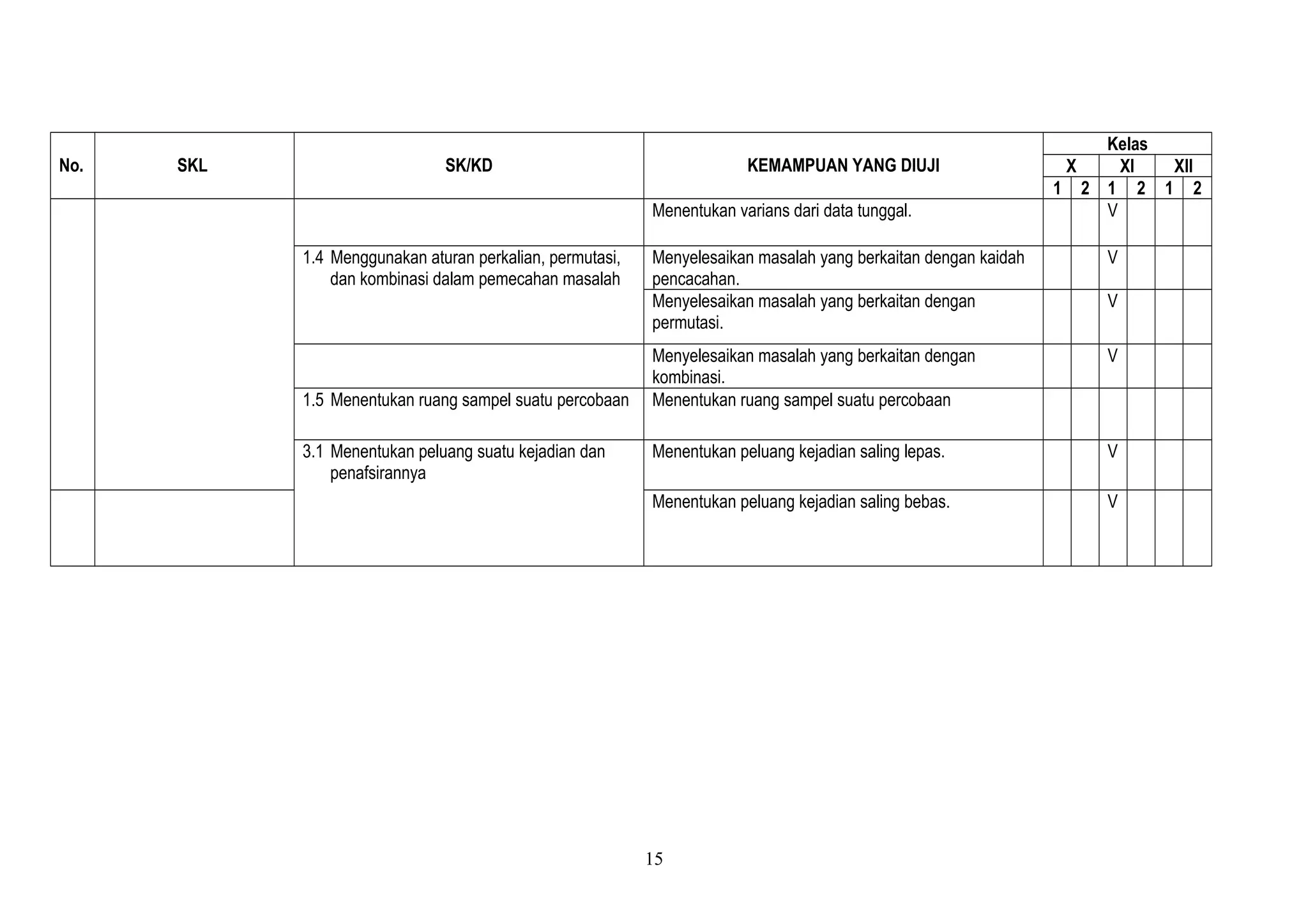 No. SKL SK/KD KEMAMPUAN YANG DIUJI
Kelas
X XI XII
1 2 1 2 1 2
Menentukan varians dari data tunggal. V
1.4 Menggunakan aturan perkalian, permutasi,
dan kombinasi dalam pemecahan masalah
Menyelesaikan masalah yang berkaitan dengan kaidah
pencacahan.
V
Menyelesaikan masalah yang berkaitan dengan
permutasi.
V
Menyelesaikan masalah yang berkaitan dengan
kombinasi.
V
1.5 Menentukan ruang sampel suatu percobaan Menentukan ruang sampel suatu percobaan
3.1 Menentukan peluang suatu kejadian dan
penafsirannya
Menentukan peluang kejadian saling lepas. V
Menentukan peluang kejadian saling bebas. V
15
 