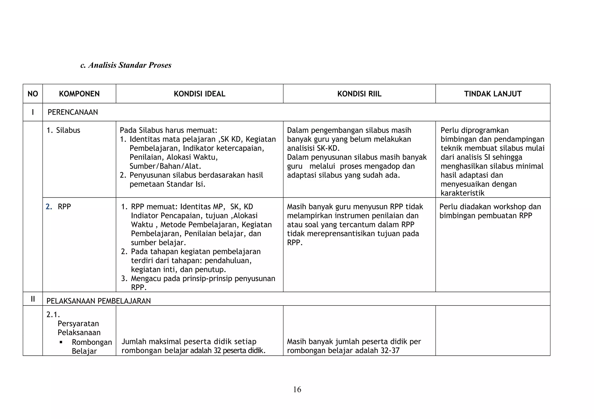 c. Analisis Standar Proses
NO KOMPONEN KONDISI IDEAL KONDISI RIIL TINDAK LANJUT
I PERENCANAAN
1. Silabus Pada Silabus harus memuat:
1. Identitas mata pelajaran ,SK KD, Kegiatan
Pembelajaran, Indikator ketercapaian,
Penilaian, Alokasi Waktu,
Sumber/Bahan/Alat.
2. Penyusunan silabus berdasarakan hasil
pemetaan Standar Isi.
Dalam pengembangan silabus masih
banyak guru yang belum melakukan
analisisi SK-KD.
Dalam penyusunan silabus masih banyak
guru melalui proses mengadop dan
adaptasi silabus yang sudah ada.
Perlu diprogramkan
bimbingan dan pendampingan
teknik membuat silabus mulai
dari analisis SI sehingga
menghasilkan silabus minimal
hasil adaptasi dan
menyesuaikan dengan
karakteristik
2. RPP 1. RPP memuat: Identitas MP, SK, KD
Indiator Pencapaian, tujuan ,Alokasi
Waktu , Metode Pembelajaran, Kegiatan
Pembelajaran, Penilaian belajar, dan
sumber belajar.
2. Pada tahapan kegiatan pembelajaran
terdiri dari tahapan: pendahuluan,
kegiatan inti, dan penutup.
3. Mengacu pada prinsip-prinsip penyusunan
RPP.
Masih banyak guru menyusun RPP tidak
melampirkan instrumen penilaian dan
atau soal yang tercantum dalam RPP
tidak mereprensantisikan tujuan pada
RPP.
Perlu diadakan workshop dan
bimbingan pembuatan RPP
II PELAKSANAAN PEMBELAJARAN
2.1.
Persyaratan
Pelaksanaan
 Rombongan
Belajar
Jumlah maksimal peserta didik setiap
rombongan belajar adalah 32 peserta didik.
Masih banyak jumlah peserta didik per
rombongan belajar adalah 32-37
16
 