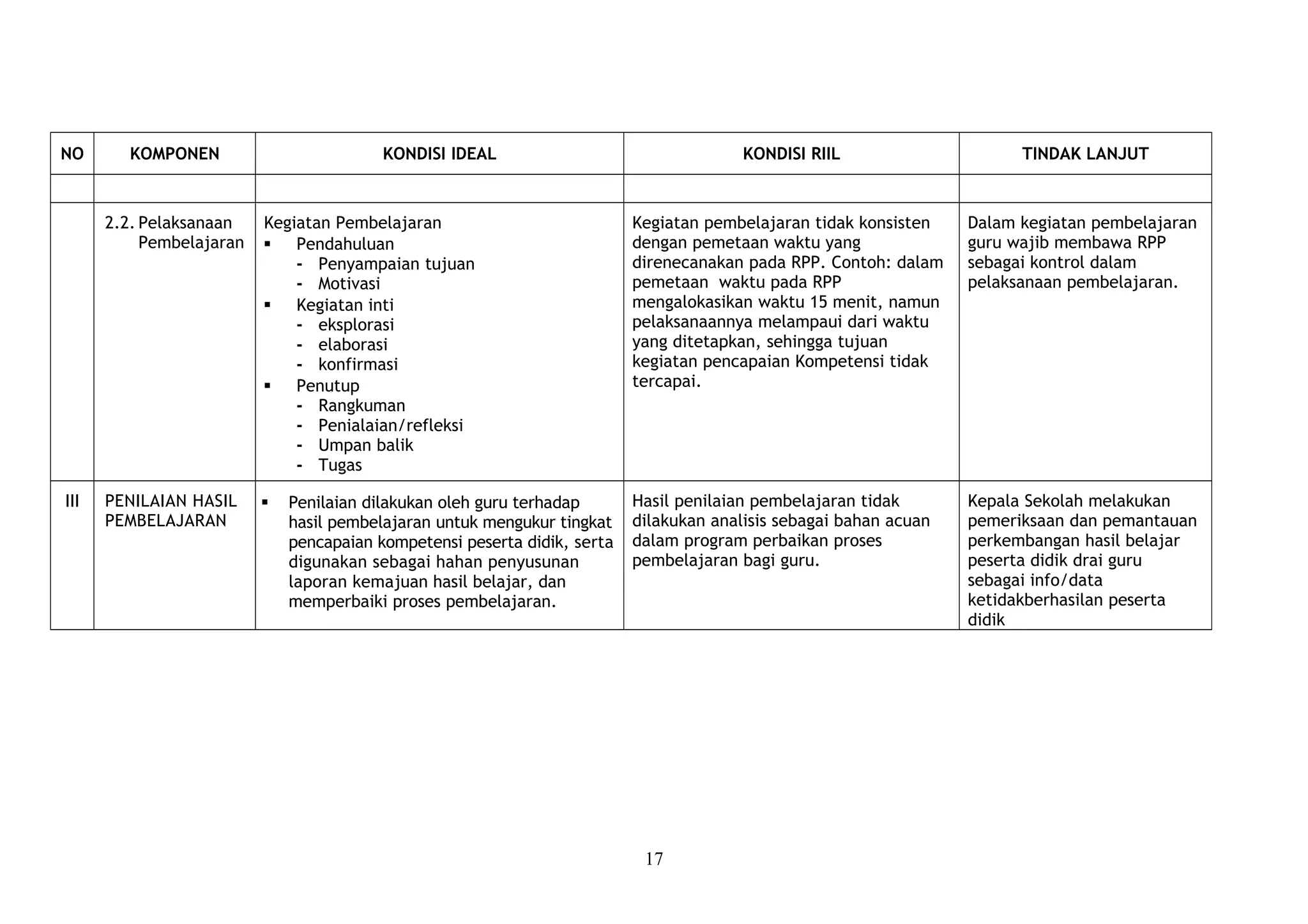 NO KOMPONEN KONDISI IDEAL KONDISI RIIL TINDAK LANJUT
2.2. Pelaksanaan
Pembelajaran
Kegiatan Pembelajaran
 Pendahuluan
- Penyampaian tujuan
- Motivasi
 Kegiatan inti
- eksplorasi
- elaborasi
- konfirmasi
 Penutup
- Rangkuman
- Penialaian/refleksi
- Umpan balik
- Tugas
Kegiatan pembelajaran tidak konsisten
dengan pemetaan waktu yang
direnecanakan pada RPP. Contoh: dalam
pemetaan waktu pada RPP
mengalokasikan waktu 15 menit, namun
pelaksanaannya melampaui dari waktu
yang ditetapkan, sehingga tujuan
kegiatan pencapaian Kompetensi tidak
tercapai.
Dalam kegiatan pembelajaran
guru wajib membawa RPP
sebagai kontrol dalam
pelaksanaan pembelajaran.
III PENILAIAN HASIL
PEMBELAJARAN
 Penilaian dilakukan oleh guru terhadap
hasil pembelajaran untuk mengukur tingkat
pencapaian kompetensi peserta didik, serta
digunakan sebagai hahan penyusunan
laporan kemajuan hasil belajar, dan
memperbaiki proses pembelajaran.
Hasil penilaian pembelajaran tidak
dilakukan analisis sebagai bahan acuan
dalam program perbaikan proses
pembelajaran bagi guru.
Kepala Sekolah melakukan
pemeriksaan dan pemantauan
perkembangan hasil belajar
peserta didik drai guru
sebagai info/data
ketidakberhasilan peserta
didik
17
 