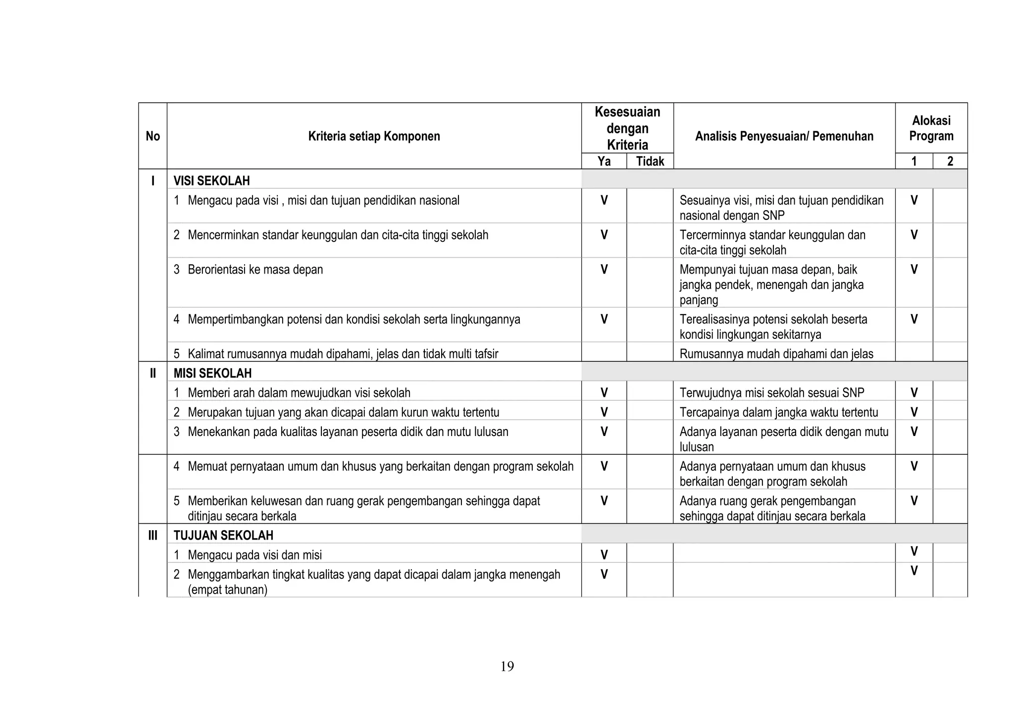 No Kriteria setiap Komponen
Kesesuaian
dengan
Kriteria
Analisis Penyesuaian/ Pemenuhan
Alokasi
Program
Ya Tidak 1 2
I VISI SEKOLAH
1 Mengacu pada visi , misi dan tujuan pendidikan nasional V Sesuainya visi, misi dan tujuan pendidikan
nasional dengan SNP
V
2 Mencerminkan standar keunggulan dan cita-cita tinggi sekolah V Tercerminnya standar keunggulan dan
cita-cita tinggi sekolah
V
3 Berorientasi ke masa depan V Mempunyai tujuan masa depan, baik
jangka pendek, menengah dan jangka
panjang
V
4 Mempertimbangkan potensi dan kondisi sekolah serta lingkungannya V Terealisasinya potensi sekolah beserta
kondisi lingkungan sekitarnya
V
5 Kalimat rumusannya mudah dipahami, jelas dan tidak multi tafsir Rumusannya mudah dipahami dan jelas
II MISI SEKOLAH
1 Memberi arah dalam mewujudkan visi sekolah V Terwujudnya misi sekolah sesuai SNP V
2 Merupakan tujuan yang akan dicapai dalam kurun waktu tertentu V Tercapainya dalam jangka waktu tertentu V
3 Menekankan pada kualitas layanan peserta didik dan mutu lulusan V Adanya layanan peserta didik dengan mutu
lulusan
V
4 Memuat pernyataan umum dan khusus yang berkaitan dengan program sekolah V Adanya pernyataan umum dan khusus
berkaitan dengan program sekolah
V
5 Memberikan keluwesan dan ruang gerak pengembangan sehingga dapat
ditinjau secara berkala
V Adanya ruang gerak pengembangan
sehingga dapat ditinjau secara berkala
V
III TUJUAN SEKOLAH
1 Mengacu pada visi dan misi V V
2 Menggambarkan tingkat kualitas yang dapat dicapai dalam jangka menengah
(empat tahunan)
V V
19
 