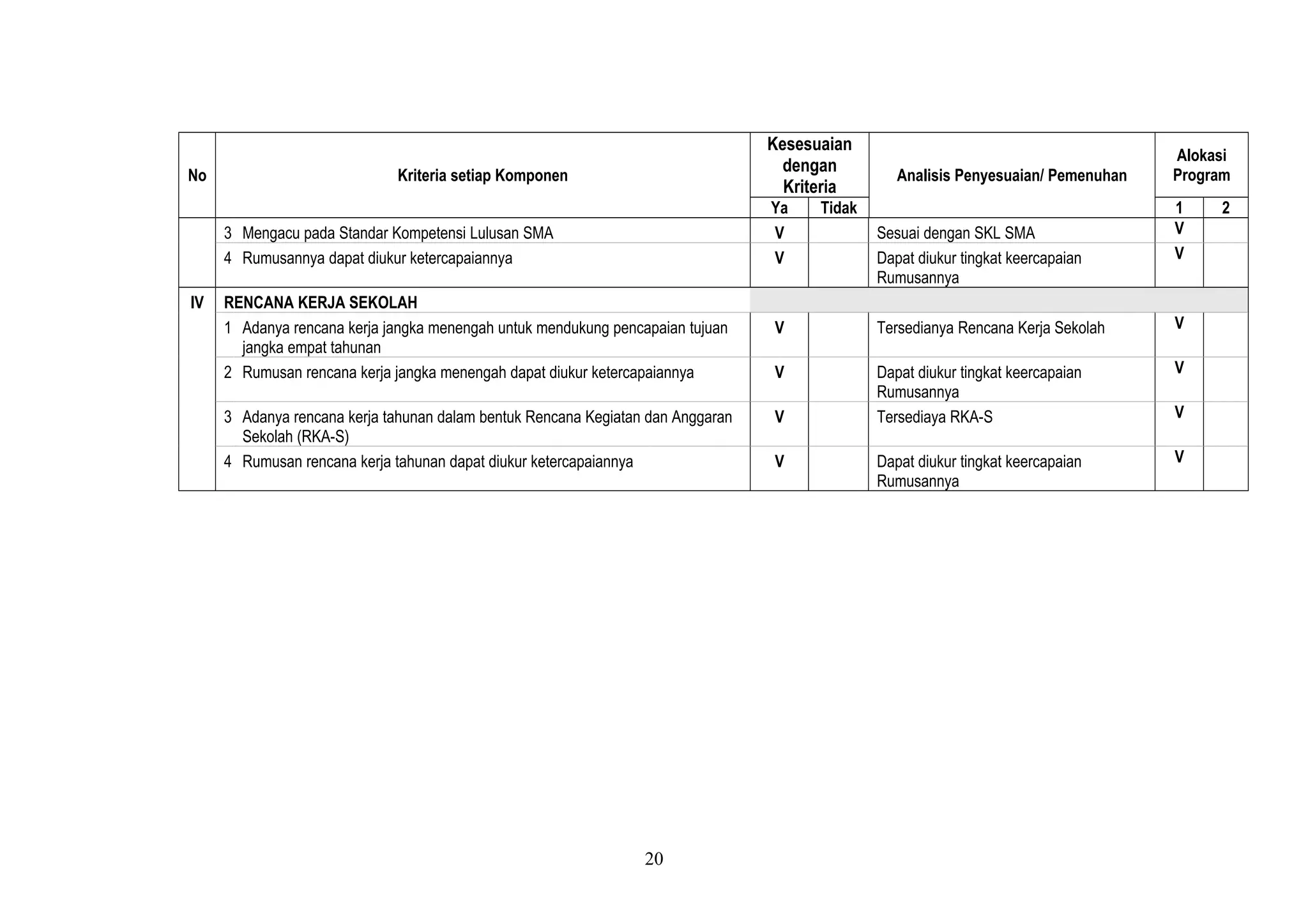 No Kriteria setiap Komponen
Kesesuaian
dengan
Kriteria
Analisis Penyesuaian/ Pemenuhan
Alokasi
Program
Ya Tidak 1 2
3 Mengacu pada Standar Kompetensi Lulusan SMA V Sesuai dengan SKL SMA V
4 Rumusannya dapat diukur ketercapaiannya V Dapat diukur tingkat keercapaian
Rumusannya
V
IV RENCANA KERJA SEKOLAH
1 Adanya rencana kerja jangka menengah untuk mendukung pencapaian tujuan
jangka empat tahunan
V Tersedianya Rencana Kerja Sekolah V
2 Rumusan rencana kerja jangka menengah dapat diukur ketercapaiannya V Dapat diukur tingkat keercapaian
Rumusannya
V
3 Adanya rencana kerja tahunan dalam bentuk Rencana Kegiatan dan Anggaran
Sekolah (RKA-S)
V Tersediaya RKA-S V
4 Rumusan rencana kerja tahunan dapat diukur ketercapaiannya V Dapat diukur tingkat keercapaian
Rumusannya
V
20
 
