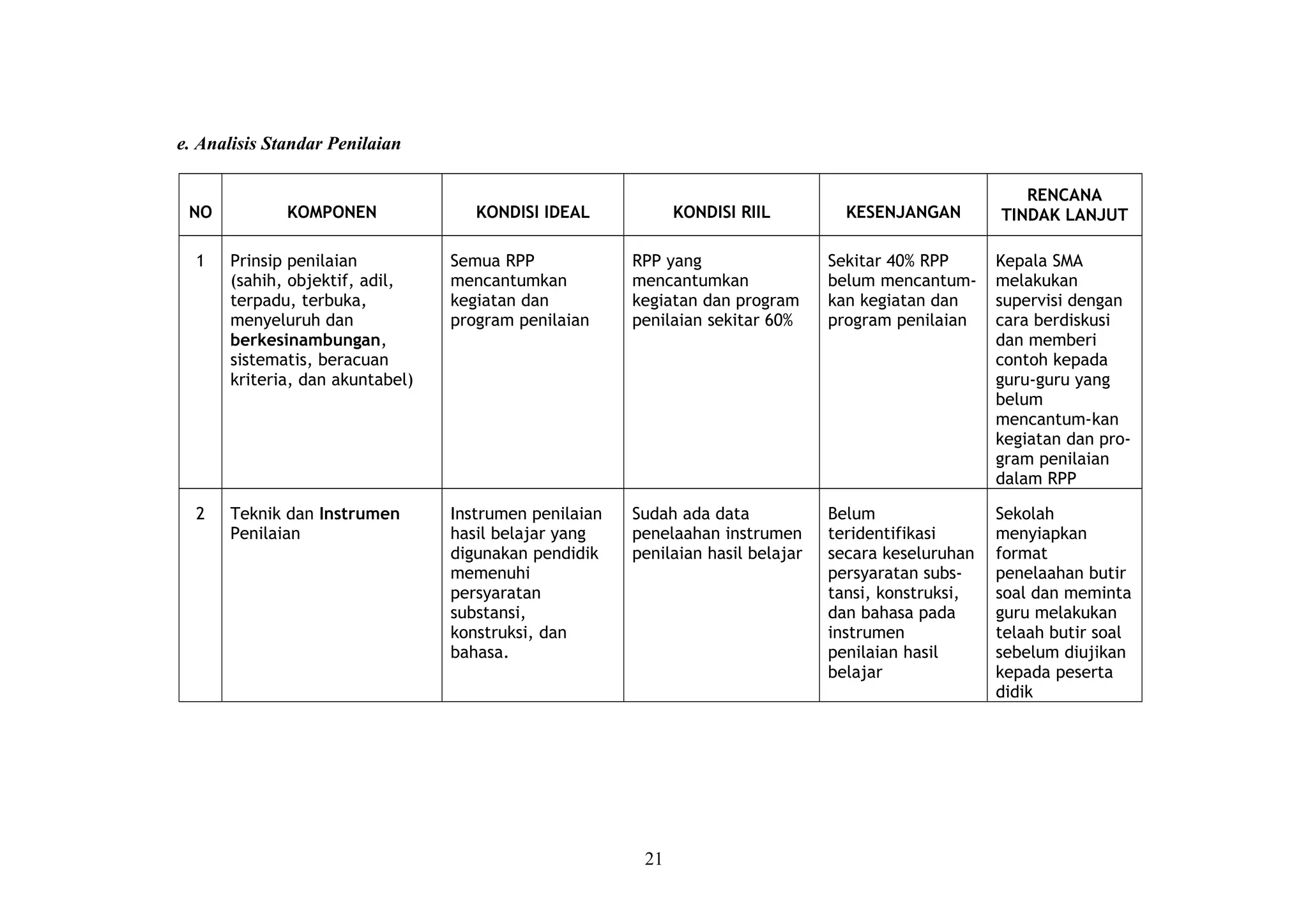 e. Analisis Standar Penilaian
NO KOMPONEN KONDISI IDEAL KONDISI RIIL KESENJANGAN
RENCANA
TINDAK LANJUT
1 Prinsip penilaian
(sahih, objektif, adil,
terpadu, terbuka,
menyeluruh dan
berkesinambungan,
sistematis, beracuan
kriteria, dan akuntabel)
Semua RPP
mencantumkan
kegiatan dan
program penilaian
RPP yang
mencantumkan
kegiatan dan program
penilaian sekitar 60%
Sekitar 40% RPP
belum mencantum-
kan kegiatan dan
program penilaian
Kepala SMA
melakukan
supervisi dengan
cara berdiskusi
dan memberi
contoh kepada
guru-guru yang
belum
mencantum-kan
kegiatan dan pro-
gram penilaian
dalam RPP
2 Teknik dan Instrumen
Penilaian
Instrumen penilaian
hasil belajar yang
digunakan pendidik
memenuhi
persyaratan
substansi,
konstruksi, dan
bahasa.
Sudah ada data
penelaahan instrumen
penilaian hasil belajar
Belum
teridentifikasi
secara keseluruhan
persyaratan subs-
tansi, konstruksi,
dan bahasa pada
instrumen
penilaian hasil
belajar
Sekolah
menyiapkan
format
penelaahan butir
soal dan meminta
guru melakukan
telaah butir soal
sebelum diujikan
kepada peserta
didik
21
 