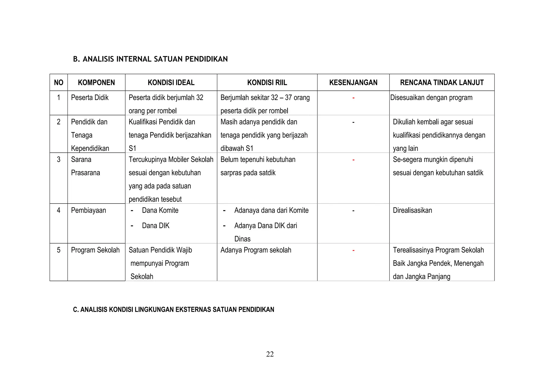 B. ANALISIS INTERNAL SATUAN PENDIDIKAN
NO KOMPONEN KONDISI IDEAL KONDISI RIIL KESENJANGAN RENCANA TINDAK LANJUT
1 Peserta Didik Peserta didik berjumlah 32
orang per rombel
Berjumlah sekitar 32 – 37 orang
peserta didik per rombel
- Disesuaikan dengan program
2 Pendidik dan
Tenaga
Kependidikan
Kualifikasi Pendidik dan
tenaga Pendidik berijazahkan
S1
Masih adanya pendidik dan
tenaga pendidik yang berijazah
dibawah S1
- Dikuliah kembali agar sesuai
kualifikasi pendidikannya dengan
yang lain
3 Sarana
Prasarana
Tercukupinya Mobiler Sekolah
sesuai dengan kebutuhan
yang ada pada satuan
pendidikan tesebut
Belum tepenuhi kebutuhan
sarpras pada satdik
- Se-segera mungkin dipenuhi
sesuai dengan kebutuhan satdik
4 Pembiayaan - Dana Komite
- Dana DIK
- Adanaya dana dari Komite
- Adanya Dana DIK dari
Dinas
- Direalisasikan
5 Program Sekolah Satuan Pendidik Wajib
mempunyai Program
Sekolah
Adanya Program sekolah - Terealisasinya Program Sekolah
Baik Jangka Pendek, Menengah
dan Jangka Panjang
C. ANALISIS KONDISI LINGKUNGAN EKSTERNAS SATUAN PENDIDIKAN
22
 