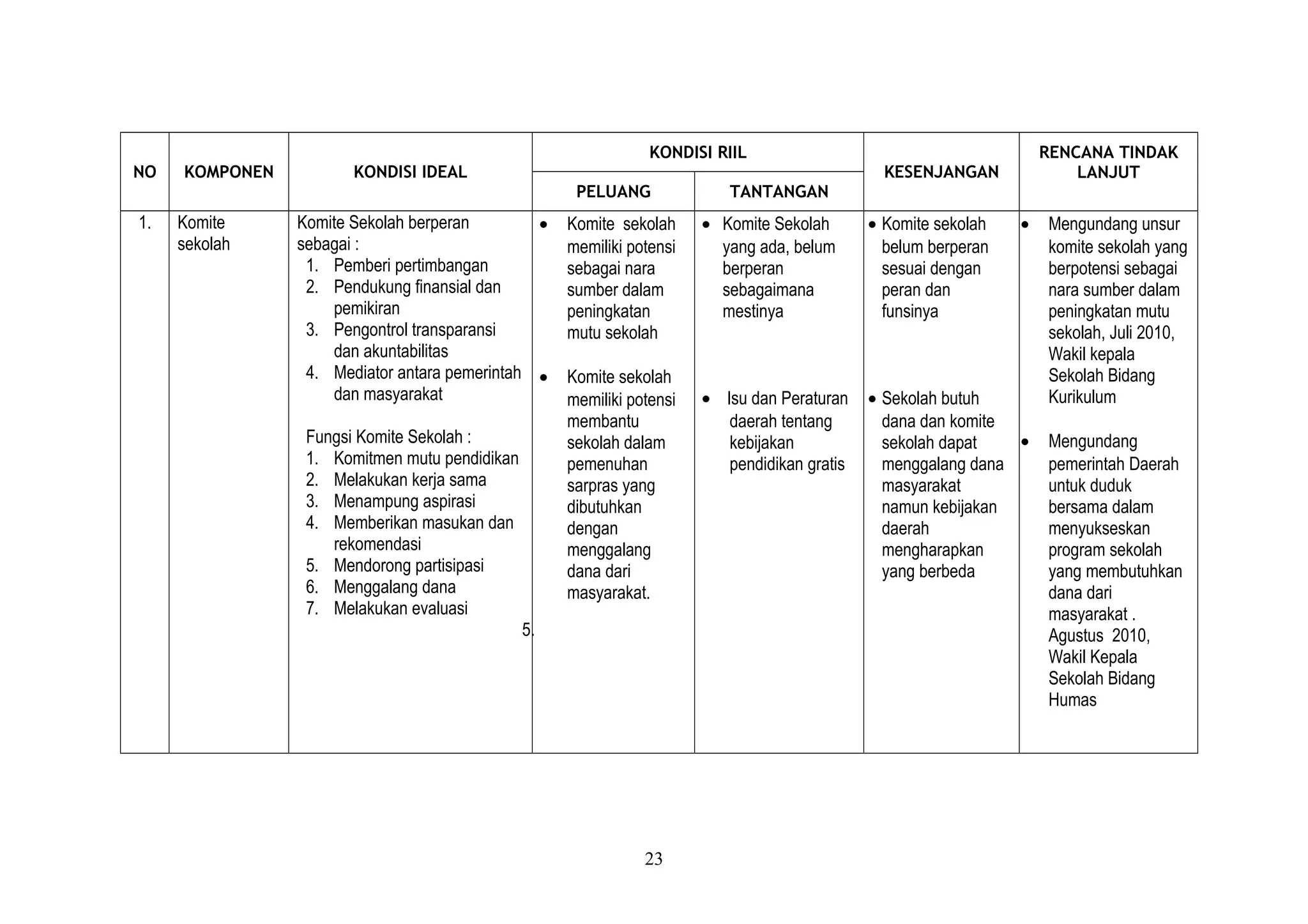 NO KOMPONEN KONDISI IDEAL
KONDISI RIIL
KESENJANGAN
RENCANA TINDAK
LANJUT
PELUANG TANTANGAN
1. Komite
sekolah
Komite Sekolah berperan
sebagai :
1. Pemberi pertimbangan
2. Pendukung finansial dan
pemikiran
3. Pengontrol transparansi
dan akuntabilitas
4. Mediator antara pemerintah
dan masyarakat
Fungsi Komite Sekolah :
1. Komitmen mutu pendidikan
2. Melakukan kerja sama
3. Menampung aspirasi
4. Memberikan masukan dan
rekomendasi
5. Mendorong partisipasi
6. Menggalang dana
7. Melakukan evaluasi
5.
• Komite sekolah
memiliki potensi
sebagai nara
sumber dalam
peningkatan
mutu sekolah
• Komite sekolah
memiliki potensi
membantu
sekolah dalam
pemenuhan
sarpras yang
dibutuhkan
dengan
menggalang
dana dari
masyarakat.
• Komite Sekolah
yang ada, belum
berperan
sebagaimana
mestinya
• Isu dan Peraturan
daerah tentang
kebijakan
pendidikan gratis
• Komite sekolah
belum berperan
sesuai dengan
peran dan
funsinya
• Sekolah butuh
dana dan komite
sekolah dapat
menggalang dana
masyarakat
namun kebijakan
daerah
mengharapkan
yang berbeda
• Mengundang unsur
komite sekolah yang
berpotensi sebagai
nara sumber dalam
peningkatan mutu
sekolah, Juli 2010,
Wakil kepala
Sekolah Bidang
Kurikulum
• Mengundang
pemerintah Daerah
untuk duduk
bersama dalam
menyukseskan
program sekolah
yang membutuhkan
dana dari
masyarakat .
Agustus 2010,
Wakil Kepala
Sekolah Bidang
Humas
23
 