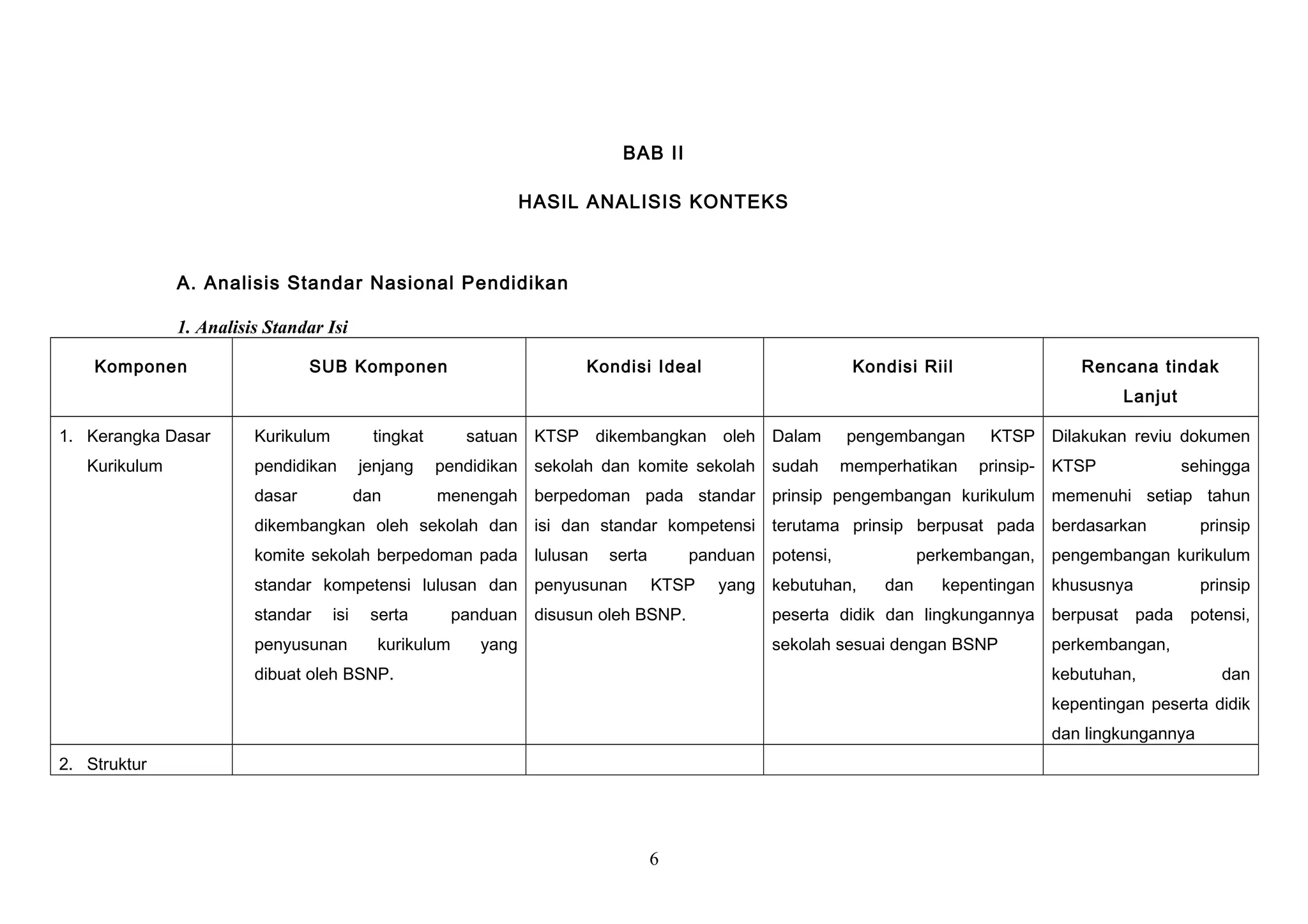BAB II
HASIL ANALISIS KONTEKS
A. Analisis Standar Nasional Pendidikan
1. Analisis Standar Isi
Komponen SUB Komponen Kondisi Ideal Kondisi Riil Rencana tindak
Lanjut
1. Kerangka Dasar
Kurikulum
Kurikulum tingkat satuan
pendidikan jenjang pendidikan
dasar dan menengah
dikembangkan oleh sekolah dan
komite sekolah berpedoman pada
standar kompetensi lulusan dan
standar isi serta panduan
penyusunan kurikulum yang
dibuat oleh BSNP.
KTSP dikembangkan oleh
sekolah dan komite sekolah
berpedoman pada standar
isi dan standar kompetensi
lulusan serta panduan
penyusunan KTSP yang
disusun oleh BSNP.
Dalam pengembangan KTSP
sudah memperhatikan prinsip-
prinsip pengembangan kurikulum
terutama prinsip berpusat pada
potensi, perkembangan,
kebutuhan, dan kepentingan
peserta didik dan lingkungannya
sekolah sesuai dengan BSNP
Dilakukan reviu dokumen
KTSP sehingga
memenuhi setiap tahun
berdasarkan prinsip
pengembangan kurikulum
khususnya prinsip
berpusat pada potensi,
perkembangan,
kebutuhan, dan
kepentingan peserta didik
dan lingkungannya
2. Struktur
6
 