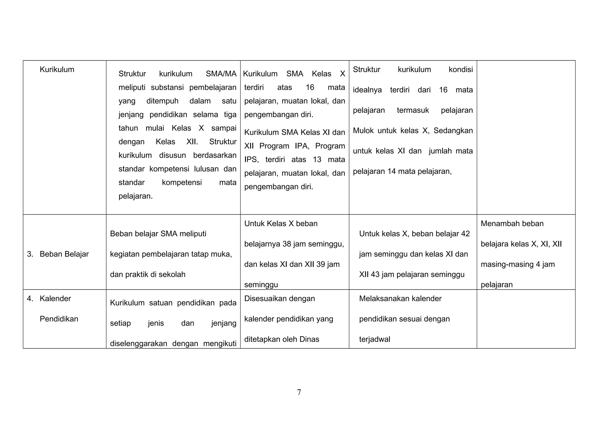 Kurikulum
Struktur kurikulum SMA/MA
meliputi substansi pembelajaran
yang ditempuh dalam satu
jenjang pendidikan selama tiga
tahun mulai Kelas X sampai
dengan Kelas XII. Struktur
kurikulum disusun berdasarkan
standar kompetensi lulusan dan
standar kompetensi mata
pelajaran.
Kurikulum SMA Kelas X
terdiri atas 16 mata
pelajaran, muatan lokal, dan
pengembangan diri.
Kurikulum SMA Kelas XI dan
XII Program IPA, Program
IPS, terdiri atas 13 mata
pelajaran, muatan lokal, dan
pengembangan diri.
Struktur kurikulum kondisi
idealnya terdiri dari 16 mata
pelajaran termasuk pelajaran
Mulok untuk kelas X, Sedangkan
untuk kelas XI dan jumlah mata
pelajaran 14 mata pelajaran,
3. Beban Belajar
Beban belajar SMA meliputi
kegiatan pembelajaran tatap muka,
dan praktik di sekolah
Untuk Kelas X beban
belajarnya 38 jam seminggu,
dan kelas XI dan XII 39 jam
seminggu
Untuk kelas X, beban belajar 42
jam seminggu dan kelas XI dan
XII 43 jam pelajaran seminggu
Menambah beban
belajara kelas X, XI, XII
masing-masing 4 jam
pelajaran
4. Kalender
Pendidikan
Kurikulum satuan pendidikan pada
setiap jenis dan jenjang
diselenggarakan dengan mengikuti
Disesuaikan dengan
kalender pendidikan yang
ditetapkan oleh Dinas
Melaksanakan kalender
pendidikan sesuai dengan
terjadwal
7
 