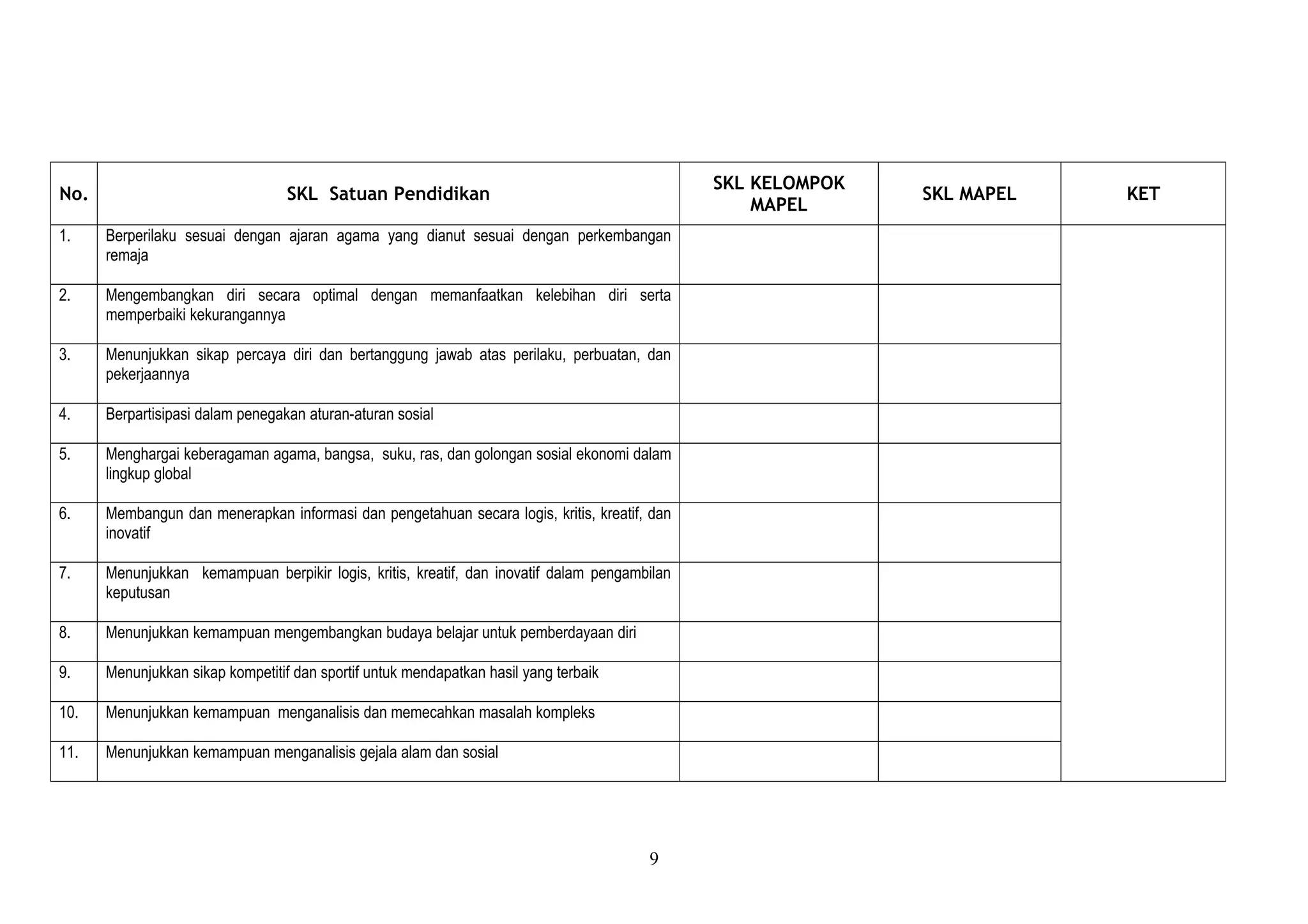 No. SKL Satuan Pendidikan
SKL KELOMPOK
MAPEL
SKL MAPEL KET
1. Berperilaku sesuai dengan ajaran agama yang dianut sesuai dengan perkembangan
remaja
2. Mengembangkan diri secara optimal dengan memanfaatkan kelebihan diri serta
memperbaiki kekurangannya
3. Menunjukkan sikap percaya diri dan bertanggung jawab atas perilaku, perbuatan, dan
pekerjaannya
4. Berpartisipasi dalam penegakan aturan-aturan sosial
5. Menghargai keberagaman agama, bangsa, suku, ras, dan golongan sosial ekonomi dalam
lingkup global
6. Membangun dan menerapkan informasi dan pengetahuan secara logis, kritis, kreatif, dan
inovatif
7. Menunjukkan kemampuan berpikir logis, kritis, kreatif, dan inovatif dalam pengambilan
keputusan
8. Menunjukkan kemampuan mengembangkan budaya belajar untuk pemberdayaan diri
9. Menunjukkan sikap kompetitif dan sportif untuk mendapatkan hasil yang terbaik
10. Menunjukkan kemampuan menganalisis dan memecahkan masalah kompleks
11. Menunjukkan kemampuan menganalisis gejala alam dan sosial
9
 