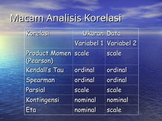 Macam Analisis Korelasi
Macam Analisis Korelasi
Korelasi
Korelasi Ukuran
Ukuran Data
Data
Variabel 1
Variabel 1 Variabel 2
Variabel 2
Product Momen
Product Momen
(Pearson)
(Pearson)
scale
scale scale
scale
Kendall’s Tau
Kendall’s Tau ordinal
ordinal ordinal
ordinal
Spearman
Spearman ordinal
ordinal ordinal
ordinal
Parsial
Parsial scale
scale scale
scale
Kontingensi
Kontingensi nominal
nominal nominal
nominal
Eta
Eta nominal
nominal scale
scale
 