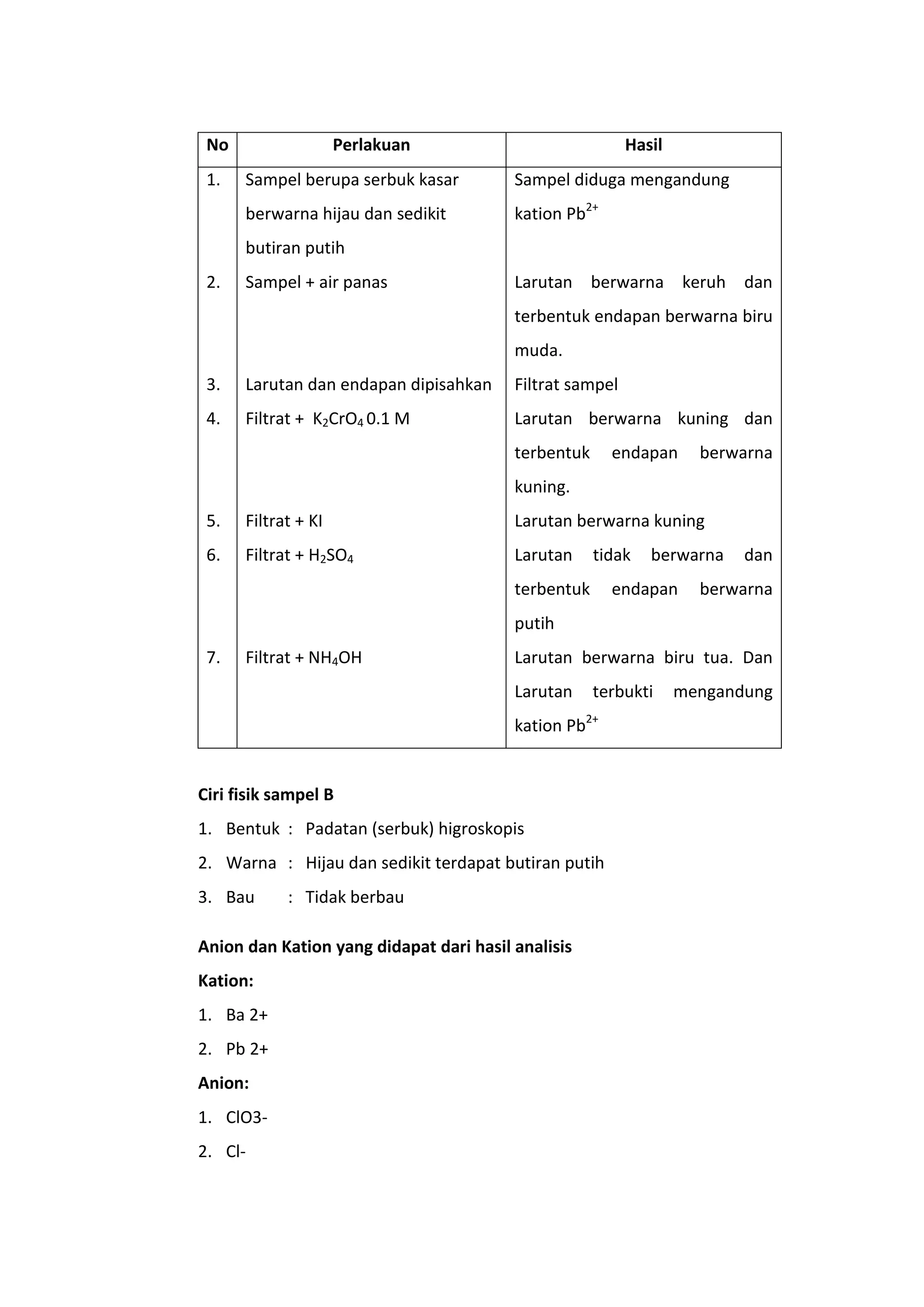 No                  Perlakuan                            Hasil
 1.   Sampel berupa serbuk kasar         Sampel diduga mengandung
      berwarna hijau dan sedikit         kation Pb2+
      butiran putih
 2.   Sampel + air panas                 Larutan berwarna keruh dan
                                         terbentuk endapan berwarna biru
                                         muda.
 3.   Larutan dan endapan dipisahkan     Filtrat sampel
 4.   Filtrat + K2CrO4 0.1 M             Larutan berwarna kuning dan
                                         terbentuk     endapan      berwarna
                                         kuning.
 5.   Filtrat + KI                       Larutan berwarna kuning
 6.   Filtrat + H2SO4                    Larutan     tidak   berwarna    dan
                                         terbentuk     endapan      berwarna
                                         putih
 7.   Filtrat + NH4OH                    Larutan berwarna biru tua. Dan
                                         Larutan     terbukti     mengandung
                                         kation Pb2+


Ciri fisik sampel B
1. Bentuk : Padatan (serbuk) higroskopis
2. Warna : Hijau dan sedikit terdapat butiran putih
3. Bau      : Tidak berbau

Anion dan Kation yang didapat dari hasil analisis
Kation:
1. Ba 2+
2. Pb 2+
Anion:
1. ClO3-
2. Cl-
 
