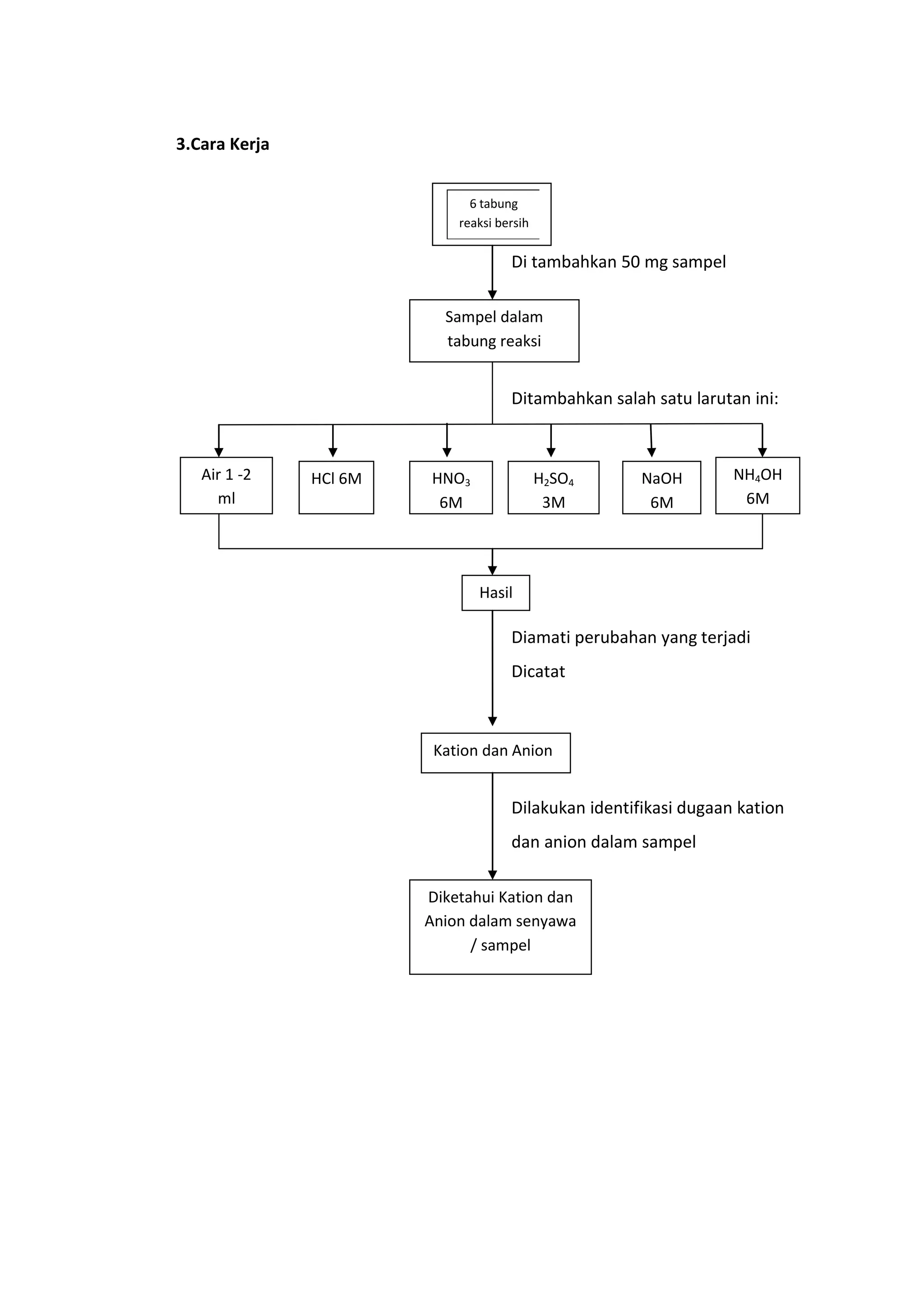 3.Cara Kerja


                              6 tabung
                            reaksi bersih

                                     Di tambahkan 50 mg sampel

                          Sampel dalam
                          tabung reaksi


                                     Ditambahkan salah satu larutan ini:



   Air 1 -2    HCl 6M   HNO3                H2SO4     NaOH        NH4OH
     ml                  6M                  3M        6M          6M




                               Hasil

                                     Diamati perubahan yang terjadi
                                     Dicatat



                         Kation dan Anion


                                     Dilakukan identifikasi dugaan kation
                                     dan anion dalam sampel

                        Diketahui Kation dan
                        Anion dalam senyawa
                              / sampel
 