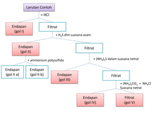 Larutan Contoh
+ HCl
Endapan
(gol I)
Filtrat
Endapan
(gol II)
Filtrat
Endapan
(gol II a)
Endapan
(gol II b)
+ ammonium polysulfida
Endapan
(gol III)
+ H2S dlm suasana asam
Filtrat
Endapan
(gol IV)
Filtrat
(gol V)
+ (NH4)2S dalam suasana netral
+ (NH4)2CO3 + NH4Cl
Suasana netral
 