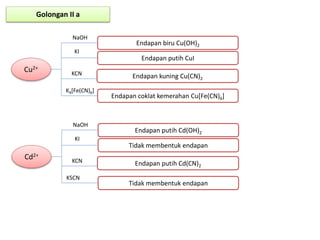 Golongan II a
Cu2+
NaOH
Endapan biru Cu(OH)2
Endapan putih CuI
Endapan kuning Cu(CN)2
Endapan coklat kemerahan Cu[Fe(CN)6]
KI
KCN
K4[Fe(CN)6]
Cd2+
NaOH
Endapan putih Cd(OH)2
Tidak membentuk endapan
Endapan putih Cd(CN)2
Tidak membentuk endapan
KI
KCN
KSCN
 