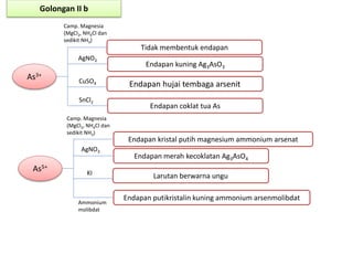 As3+
Camp. Magnesia
(MgCl2, NH4Cl dan
sedikit NH3)
Tidak membentuk endapan
Endapan kuning Ag3AsO3
Endapan hujai tembaga arsenit
Endapan coklat tua As
AgNO3
CuSO4
SnCl2
As5+
Endapan kristal putih magnesium ammonium arsenat
Endapan merah kecoklatan Ag3AsO4
Larutan berwarna ungu
Endapan putikristalin kuning ammonium arsenmolibdat
Golongan II b
Camp. Magnesia
(MgCl2, NH4Cl dan
sedikit NH3)
AgNO3
Ammonium
molibdat
KI
 