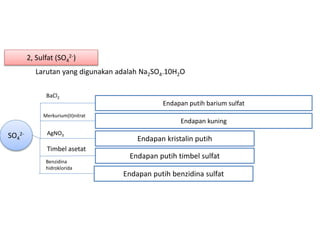2, Sulfat (SO4
2-)
Larutan yang digunakan adalah Na2SO4.10H2O
BaCl2
SO4
2-
Endapan putih barium sulfat
Endapan kuning
Endapan kristalin putih
Endapan putih timbel sulfat
Endapan putih benzidina sulfat
Merkurium(II)nitrat
AgNO3
Timbel asetat
Benzidina
hidroklorida
 