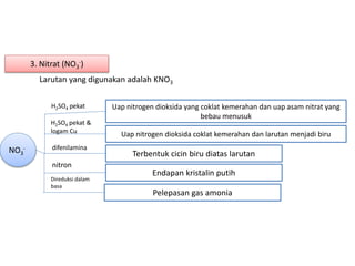 3. Nitrat (NO3
-)
Larutan yang digunakan adalah KNO3
H2SO4 pekat
NO3
-
Uap nitrogen dioksida yang coklat kemerahan dan uap asam nitrat yang
bebau menusuk
Uap nitrogen dioksida coklat kemerahan dan larutan menjadi biru
Terbentuk cicin biru diatas larutan
Endapan kristalin putih
Pelepasan gas amonia
difenilamina
nitron
Direduksi dalam
basa
H2SO4 pekat &
logam Cu
 