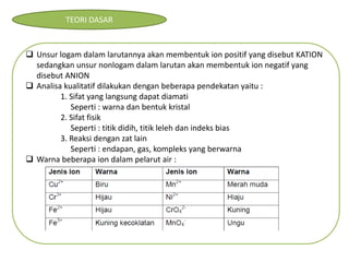 TEORI DASAR
 Unsur logam dalam larutannya akan membentuk ion positif yang disebut KATION
sedangkan unsur nonlogam dalam larutan akan membentuk ion negatif yang
disebut ANION
 Analisa kualitatif dilakukan dengan beberapa pendekatan yaitu :
1. Sifat yang langsung dapat diamati
Seperti : warna dan bentuk kristal
2. Sifat fisik
Seperti : titik didih, titik leleh dan indeks bias
3. Reaksi dengan zat lain
Seperti : endapan, gas, kompleks yang berwarna
 Warna beberapa ion dalam pelarut air :
 