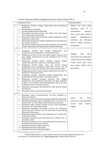 12
Analisis Taksonomi Bloom terhadap Kompetensi Dasar di Kelas VII:12
Kompetensi Dasar Taksonomi Bloom
1
2
3
1. Menghayati Al-Quran sebagai implementasi dari pemahaman
rukun iman.
2. Beriman kepada Allah SWT
3. Beriman kepada malaikat Allah SWT
4. Menerapkan ketentuan bersuci dari hadats kecil dan hadats
besar berdasarkan syariat Islam
5. Menunaikan shalat wajib berjamaah sebagai implementasi dari
pemahaman rukun Islam
6. Menunaikan shalat Jumat sebagai implementasi dari pemahaman
Q.S. Al-Jumu’ah (62): 9
7. Menunaikan shalat jamak qasar ketika bepergian jauh (musafir)
sebagai implementasi dari pemahaman ketaatan beribadah
1. Menghargai perilaku jujur sebagai implementasi dari
pemahaman Q.S. Al-Baqarah (2): 42 dan hadits terkait
2. Menghargai perilaku hormat dan patuh kepada orang tua dan
guru sebagai implementasi dari Q.S. Al-Baqarah (2): 83 dan
hadits terkait
3. Menghargai perilaku empati terhadap sesama sebagai
implementasi dari Q.S. An-Nisa (4): 8 dan hadits terkait
4. Menghargai perilaku ikhlas, sabar, dan pemaaf sebagai
implementasi dari pemahaman Q.S.An-Nisa (4):146, Q.S. Al
Baqarah (2):153, dan Q.S. Ali Imran (3):134, dan hadits terkait
5. Menghargai perilaku amanah sebagai implementasi dari Q.S. Al-
Anfal (8): 27 dan hadits terkait
6. Menghargai perilaku istiqamah sebagai implementasi dari
pemahaman QS Al-Ahqaf (46): 13 dan hadits terkait
7. Menghargai perilaku semangat menuntut ilmu sebagai
implementasi dari pemahaman sifat Allah (Al-‟Alim, al-Khabir,
as-Sami‟, dan al-Bashir) dan Q.S.Al-Mujadilah (58):11 dan Q.S.
Ar-Rahman (55):33 serta hadits terkait
8. Meneladani perjuangan Nabi Muhammad SAW periode Mekah
dan Madinah
9. Meneladani sikap terpuji khulafaurrasyidin
1. Memahami makna al-Asmaul-Husna: Al-‟Alim, al-Khabir, as-
Sami‟, dan al-Bashir
2. Memahami makna iman kepada malaikat berdasarkan dalil naqli
3. Memahami kandungan Q.S. Al- Mujadilah (58): 11 dan Q.S. Ar-
Rahman (55): 33 serta hadits terkait tentang menuntut ilmu.
4. Memahami makna empati terhadap sesama sesuai kandungan
Q.S. An-Nisa (4): 8 dan hadits terkait
5. Memahami kandungan Q.S.An-Nisa (4):146, Q.S. Al-Baqarah
(2):153, dan Q.S. Ali Imran (3):134 serta hadits terkait tentang
ikhlas,sabar, dan pemaaf
6. Memahami makna amanah sesuai kandungan Q.S. Al-Anfal (8):
27 dan hadits terkait
7. Memahami istiqamah sesuai kandungan Q.S. Al-Ahqaf (46): 13
dan hadits terkait
8. Memahami ketentuan bersuci dari hadats kecil dan hadats besar
berdasarkan ketentuan syari‟at Islam
9. Memahami ketentuan shalat berjamaah
10. Memahami ketentuan shalat Jumat
11. Memahami ketentuan shalat Jamak Qasar
Melihat kata kerja yang
digunakan, pada KI 1
(spiritualitas) sebagian
besar masih pada dimensi
kognitif (pengetahuan),
meskipun ada beberapa
dimensi afektif (beriman,
menghayati).
Sebagian kata kerja
operasional yang digunakan
sudah masuk dimensi afektif
namun masih pada level
yang paling rendah yaitu
penerimaan.
Semua kata kerja
operasional yang digunakan
berada pada dimensi
kognitif
12
Deden Cahaya Kusuma, Analisis Komponen-Komponen Pengembangan Kurikulum 2013
pada Bahan Uji Publik Kurikulum 2013, http://berita.upi.edu, diunduh Ahad, 08/06/2014
 