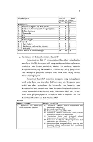 8
Mata Pelajaran Alokasi Waktu
Belajar Per Minggu
VII VIII IX
Kelompok A
1. Pendidikan Agama dan Budi Pekerti 3 3 3
2. Pendidikan Pancasila dan Kewarganegaraan 3 3 3
3. Bahasa Indonesia 6 6 6
4. Matematika 5 5 5
5. IPA 5 5 5
6. IPS 4 4 4
7. Bahasa Inggris 4 4 4
Kelompok B
1. Seni Budaya 3 3 3
2. Pendidikan olahraga dan Jasmani 2 2 2
3. Prakarya 2 2 2
Jumlah Alokasi Waktu Per Minggu 38 38 38
g. Kompetensi Inti (KI) dan Kompetensi Dasar (KD)
Kompetensi Inti (KI): (1) operasionalisasi SKL dalam bentuk kualitas
yang harus dimiliki siswa yang telah menyelesaikan pendidikan pada satuan
pendidikan atau jenjang pendidikan tertentu, (2) gambaran mengenai
kompetensi utama yang dikelompokkan ke dalam aspek sikap, pengetahuan,
dan keterampilan yang harus dipelajari siswa untuk suatu jenjang sekolah,
kelas dan mata pelajaran.
Kompetensi Dasar (KD) merupakan kompetensi setiap mata pelajaran
untuk setiap kelas yang diturunkan dari kompetensi inti. Kompetensi dasar
terdiri atas sikap, pengetahuan, dan ketrampilan yang bersumber pada
kompetensi inti yang harus dikuasai siswa. Kompetensi tersebut dikembangkan
dengan memperhatikan karakteristik siswa, kemampuan awal, serta ciri dari
suatu mata pelajaran.[9]Berikut ditampilkan tabel Kompetensi Inti dan
Kompetensi Dasar PAI dan Budi Pekerti di SMP:
Kelas VII:
KOMPETENSI INTI KOMPETENSI DASAR
1. Menghargai dan menghayati
ajaran agama yang dianutnya
1.1. Menghayati Al-Quran sebagai implementasi dari
pemahaman rukun iman.
1.2. Beriman kepada Allah SWT
1.3. Beriman kepada malaikat Allah SWT
1.4. Menerapkan ketentuan bersuci dari hadats kecil dan
hadats besar berdasarkan syariat Islam
1.5 Menunaikan shalat wajib berjamaah sebagai
implementasi dari pemahaman rukun Islam
1.6. Menunaikan shalat Jumat sebagai implementasi dari
pemahaman Q.S. Al-Jumu’ah (62): 9
1.7. Menunaikan shalat jamak qasar ketika bepergian jauh
(musafir) sebagai implementasi dari pemahaman
ketaatan beribadah
 