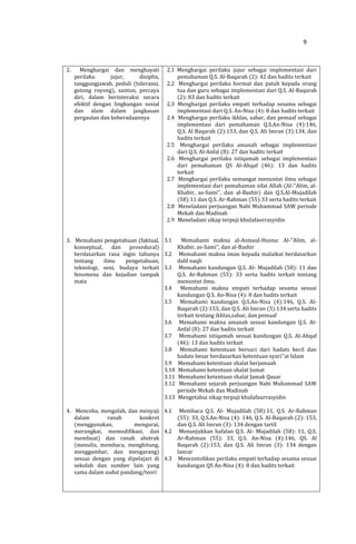 9
2. Menghargai dan menghayati
perilaku jujur, disiplin,
tanggungjawab, peduli (toleransi,
gotong royong), santun, percaya
diri, dalam berinteraksi secara
efektif dengan lingkungan sosial
dan alam dalam jangkauan
pergaulan dan keberadaannya
3. Memahami pengetahuan (faktual,
konseptual, dan prosedural)
berdasarkan rasa ingin tahunya
tentang ilmu pengetahuan,
teknologi, seni, budaya terkait
fenomena dan kejadian tampak
mata
4. Mencoba, mengolah, dan menyaji
dalam ranah konkret
(menggunakan, mengurai,
merangkai, memodifikasi, dan
membuat) dan ranah abstrak
(menulis, membaca, menghitung,
menggambar, dan mengarang)
sesuai dengan yang dipelajari di
sekolah dan sumber lain yang
sama dalam sudut pandang/teori
2.1 Menghargai perilaku jujur sebagai implementasi dari
pemahaman Q.S. Al-Baqarah (2): 42 dan hadits terkait
2.2 Menghargai perilaku hormat dan patuh kepada orang
tua dan guru sebagai implementasi dari Q.S. Al-Baqarah
(2): 83 dan hadits terkait
2.3 Menghargai perilaku empati terhadap sesama sebagai
implementasi dari Q.S. An-Nisa (4): 8 dan hadits terkait
2.4 Menghargai perilaku ikhlas, sabar, dan pemaaf sebagai
implementasi dari pemahaman Q.S.An-Nisa (4):146,
Q.S. Al Baqarah (2):153, dan Q.S. Ali Imran (3):134, dan
hadits terkait
2.5 Menghargai perilaku amanah sebagai implementasi
dari Q.S. Al-Anfal (8): 27 dan hadits terkait
2.6 Menghargai perilaku istiqamah sebagai implementasi
dari pemahaman QS Al-Ahqaf (46): 13 dan hadits
terkait
2.7 Menghargai perilaku semangat menuntut ilmu sebagai
implementasi dari pemahaman sifat Allah (Al-‟Alim, al-
Khabir, as-Sami‟, dan al-Bashir) dan Q.S.Al-Mujadilah
(58):11 dan Q.S. Ar-Rahman (55):33 serta hadits terkait
2.8 Meneladani perjuangan Nabi Muhammad SAW periode
Mekah dan Madinah
2.9 Meneladani sikap terpuji khulafaurrasyidin
3.1 Memahami makna al-Asmaul-Husna: Al-‟Alim, al-
Khabir, as-Sami‟, dan al-Bashir
3.2 Memahami makna iman kepada malaikat berdasarkan
dalil naqli
3.3 Memahami kandungan Q.S. Al- Mujadilah (58): 11 dan
Q.S. Ar-Rahman (55): 33 serta hadits terkait tentang
menuntut ilmu.
3.4 Memahami makna empati terhadap sesama sesuai
kandungan Q.S. An-Nisa (4): 8 dan hadits terkait
3.5 Memahami kandungan Q.S.An-Nisa (4):146, Q.S. Al-
Baqarah (2):153, dan Q.S. Ali Imran (3):134 serta hadits
terkait tentang ikhlas,sabar, dan pemaaf
3.6 Memahami makna amanah sesuai kandungan Q.S. Al-
Anfal (8): 27 dan hadits terkait
3.7 Memahami istiqamah sesuai kandungan Q.S. Al-Ahqaf
(46): 13 dan hadits terkait
3.8 Memahami ketentuan bersuci dari hadats kecil dan
hadats besar berdasarkan ketentuan syari‟at Islam
3.9 Memahami ketentuan shalat berjamaah
3.10 Memahami ketentuan shalat Jumat
3.11 Memahami ketentuan shalat Jamak Qasar
3.12 Memahami sejarah perjuangan Nabi Muhammad SAW
periode Mekah dan Madinah
3.13 Mengetahui sikap terpuji khulafaurrasyidin
4.1 Membaca Q.S. Al- Mujadilah (58):11, Q.S. Ar-Rahman
(55): 33, Q.S.An-Nisa (4): 146, Q.S. Al-Baqarah (2): 153,
dan Q.S. Ali Imran (3): 134 dengan tartil
4.2 Menunjukkan hafalan Q.S. Al- Mujadilah (58): 11, Q.S.
Ar-Rahman (55): 33, Q.S. An-Nisa (4):146, QS. Al
Baqarah (2):153, dan Q.S. Ali Imran (3): 134 dengan
lancar
4.3 Mencontohkan perilaku empati terhadap sesama sesuai
kandungan QS An-Nisa (4): 8 dan hadits terkait
 