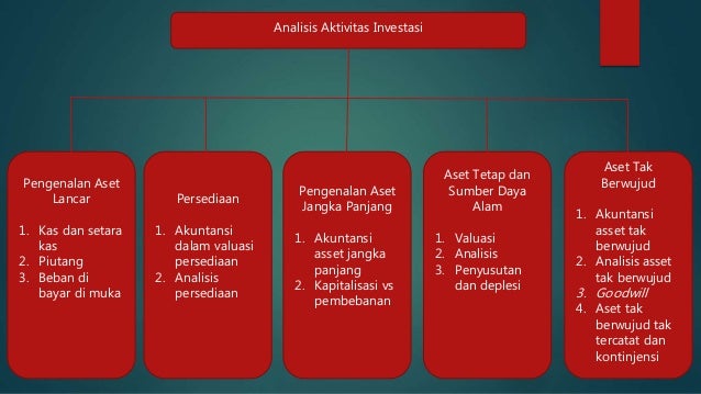 Analisis Laporan Keuangan Analisis Aktivitas Investasi