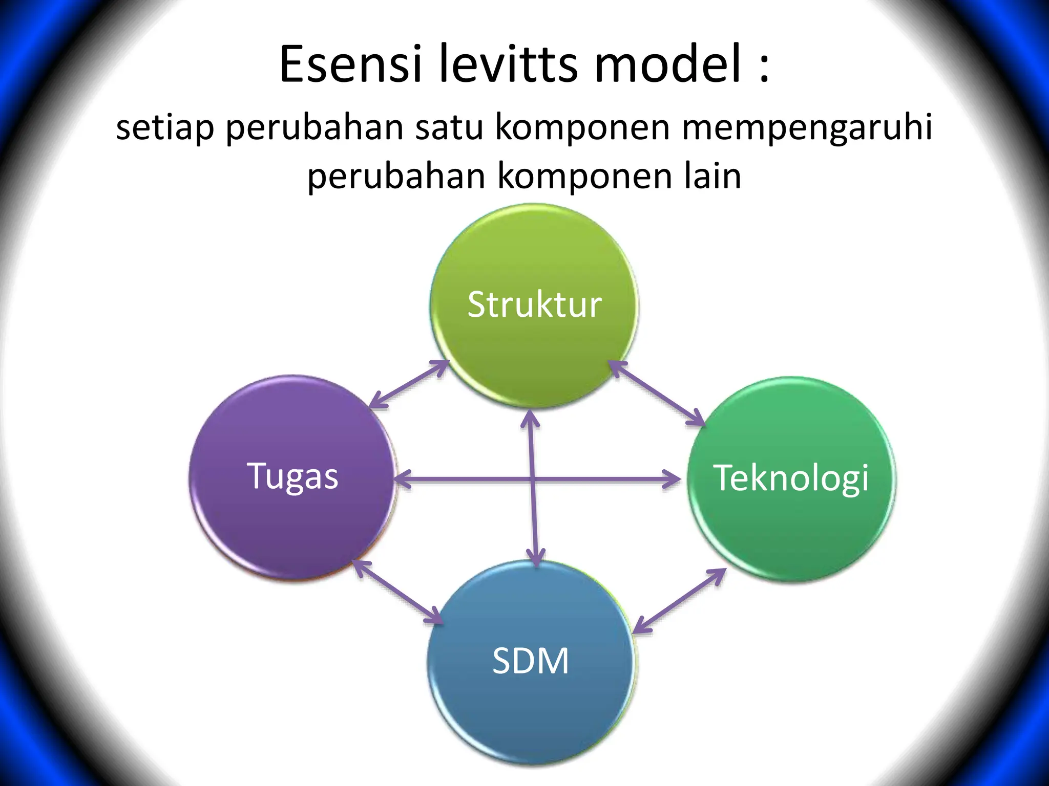 Analisis organisasi dengan Leavitts model.pptx